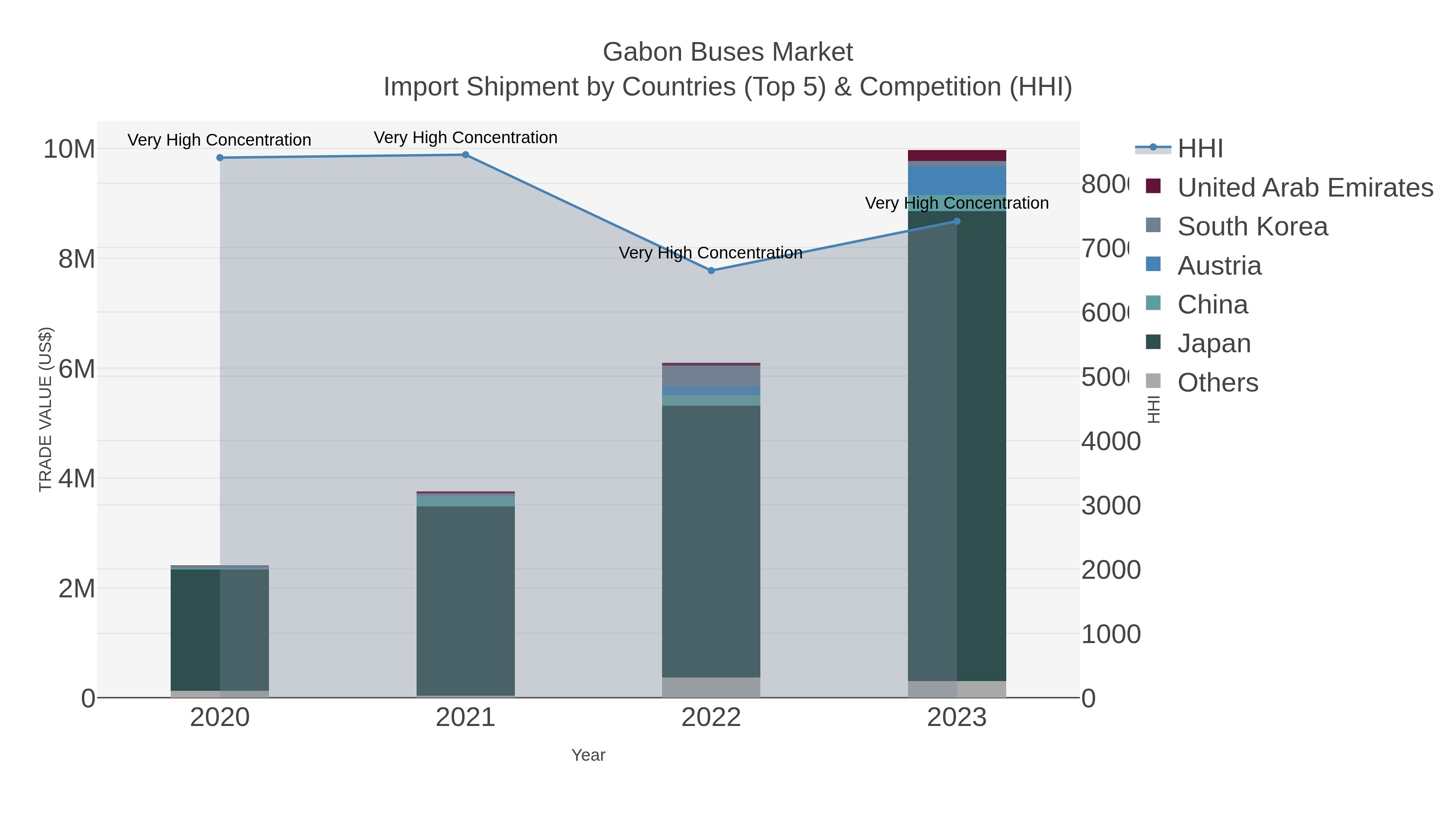 Gabon Buses Market Import Shipment by Countries (Top 5) & Competition (HHI)