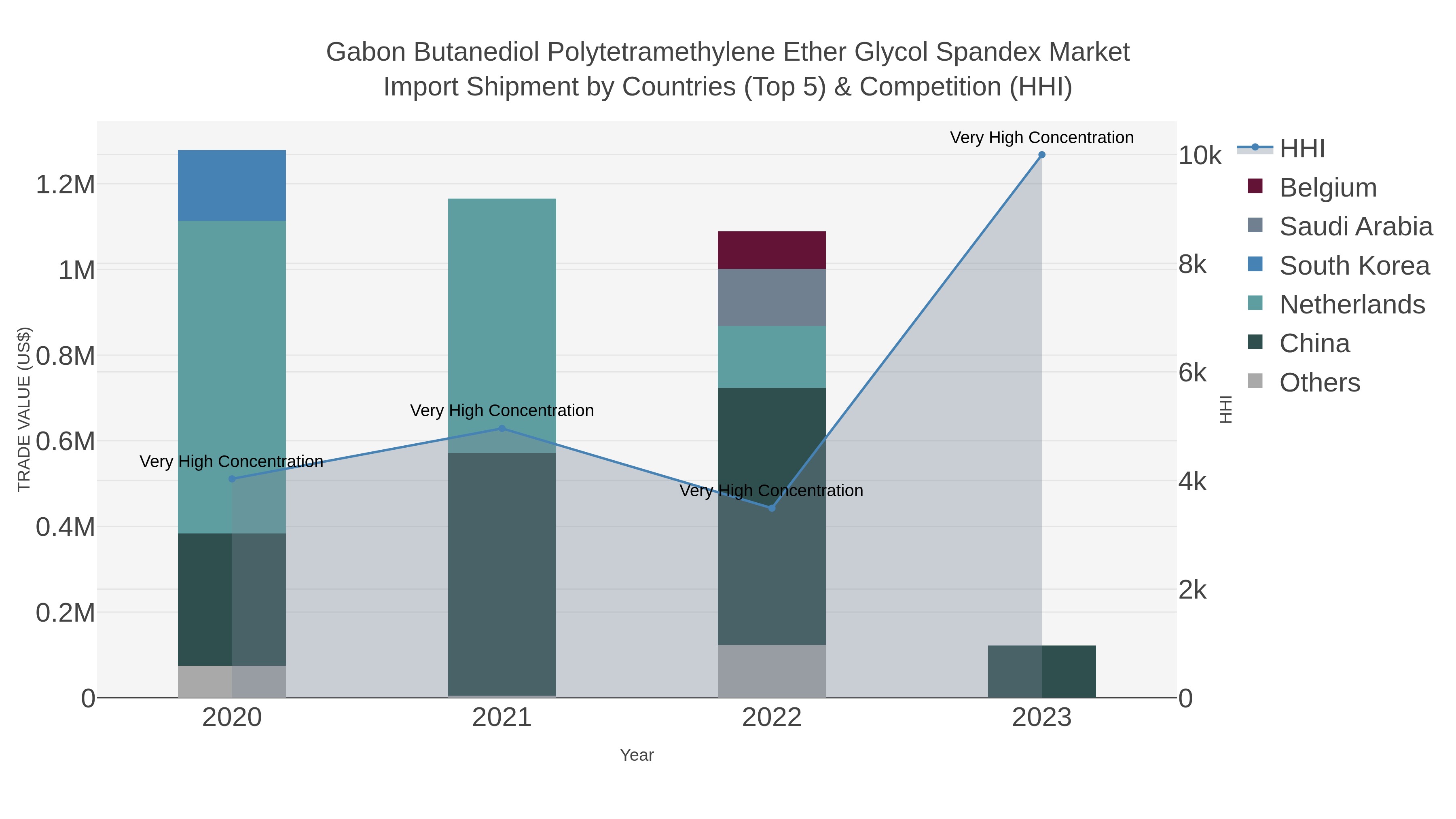 Gabon Butanediol Polytetramethylene Ether Glycol Spandex Market Import Shipment by Countries (Top 5) & Competition (HHI)