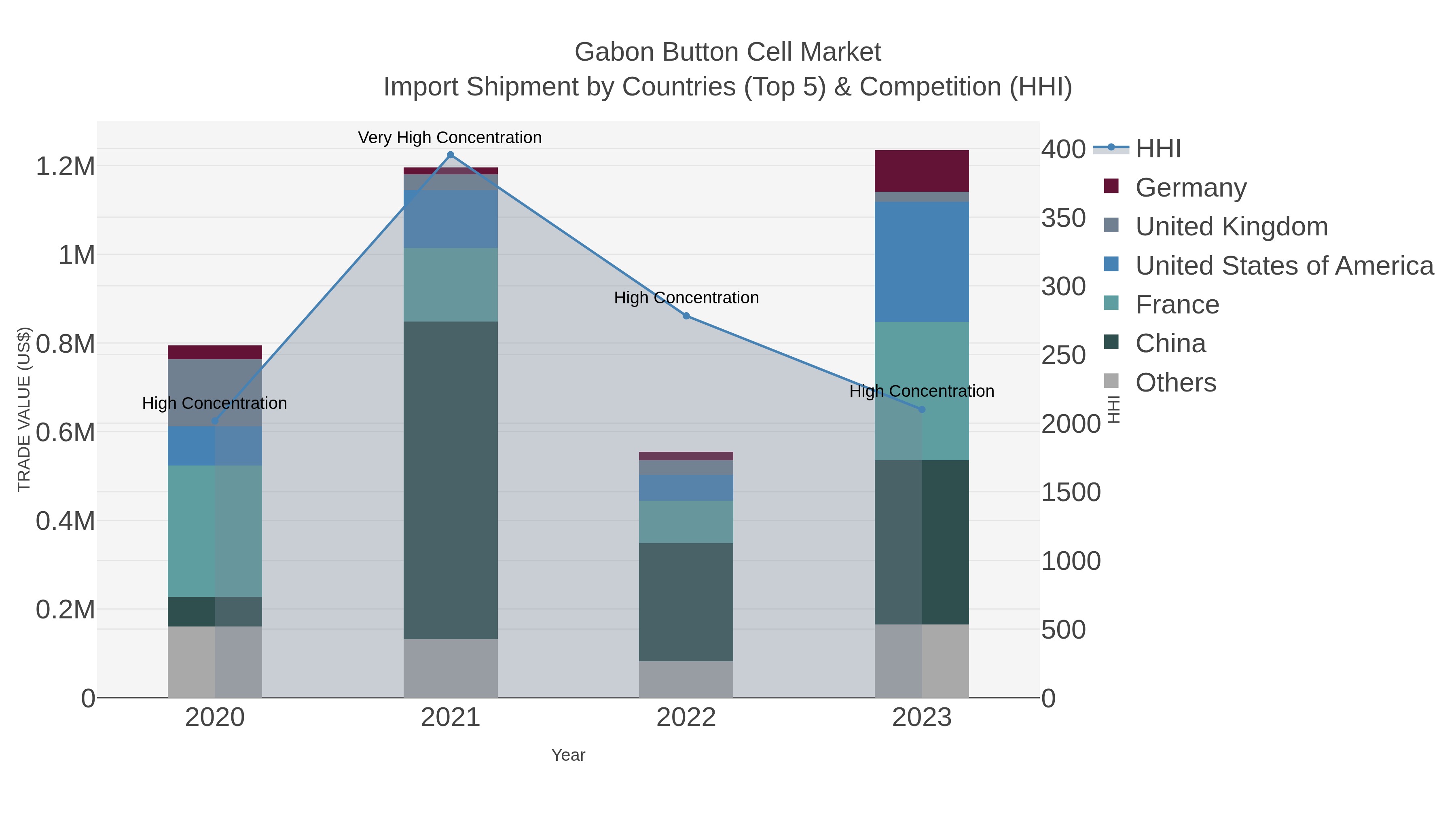 Gabon Button Cell Market Import Shipment by Countries (Top 5) & Competition (HHI)