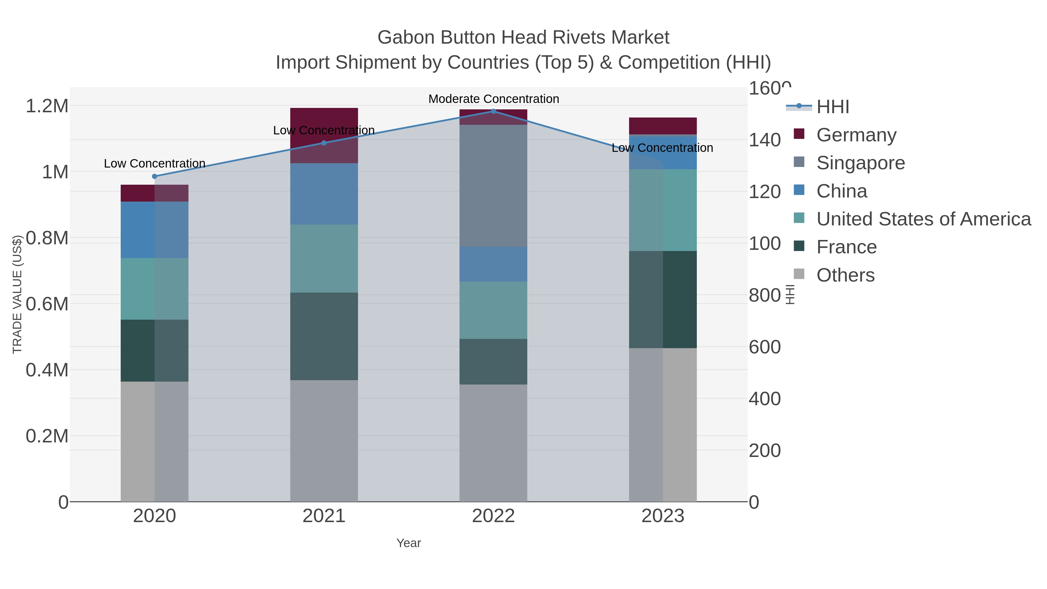 Gabon Button Head Rivets Market Import Shipment by Countries (Top 5) & Competition (HHI)