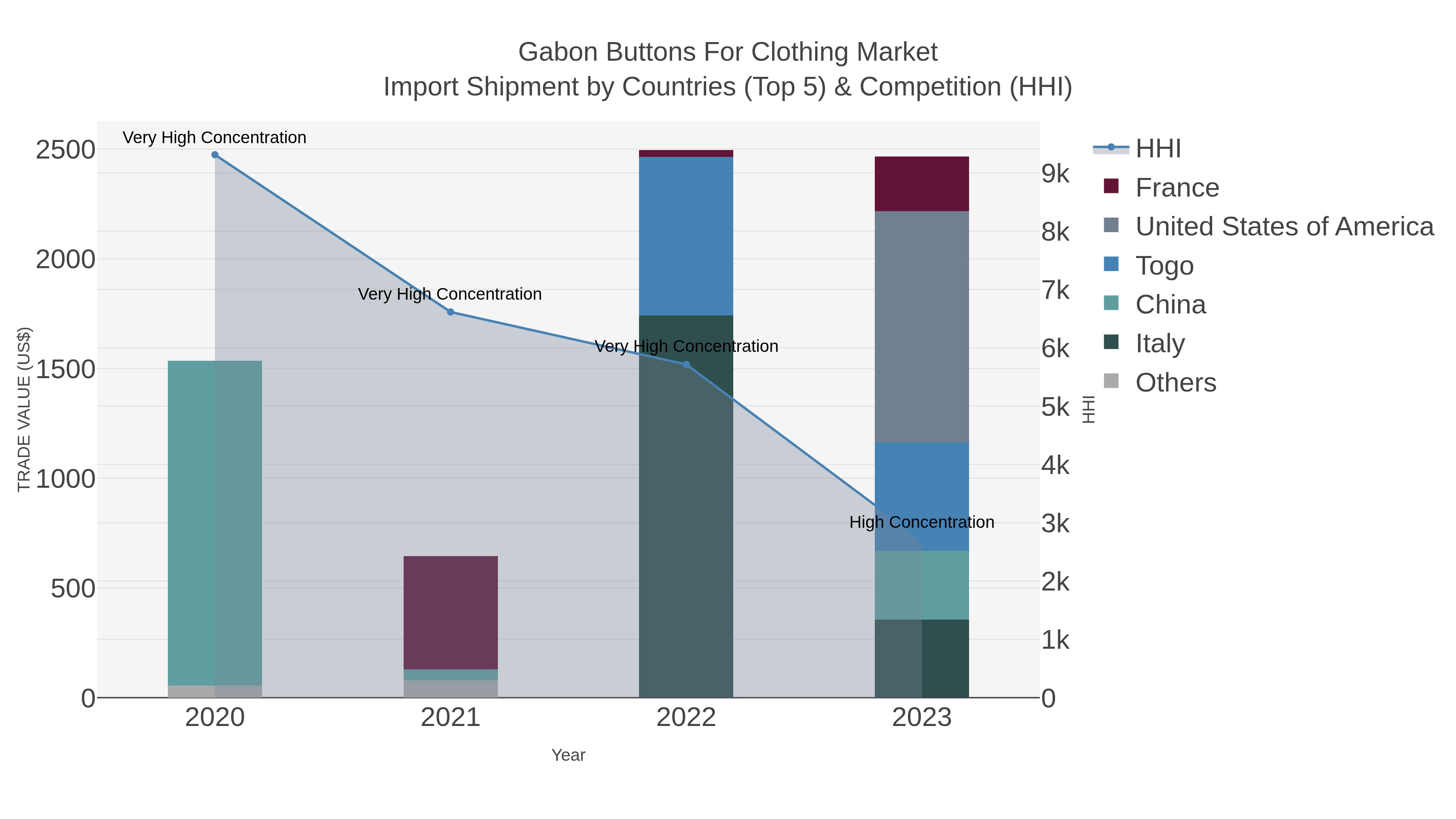 Gabon Buttons For Clothing Market Import Shipment by Countries (Top 5) & Competition (HHI)
