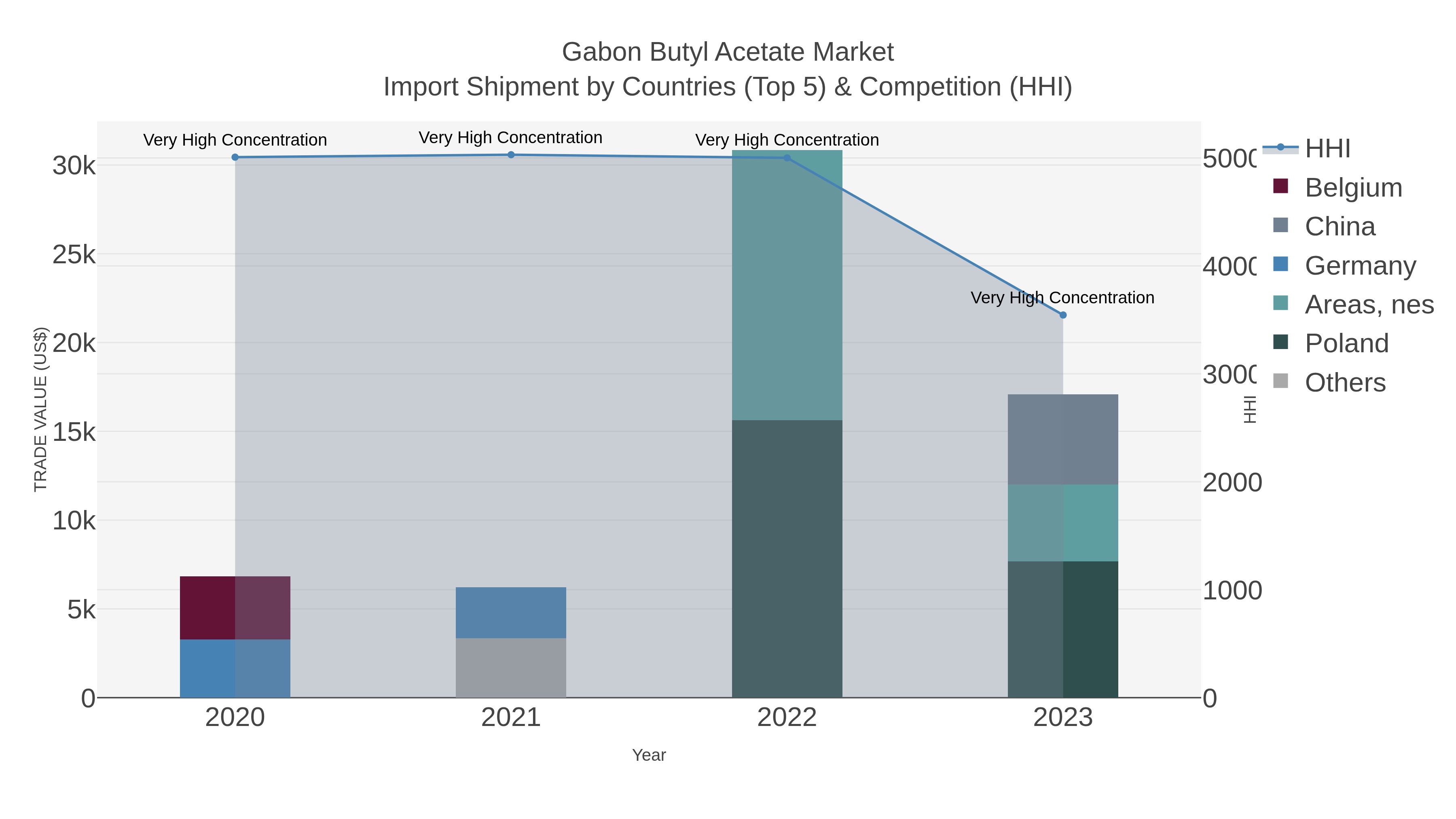 Gabon Butyl Acetate Market Import Shipment by Countries (Top 5) & Competition (HHI)