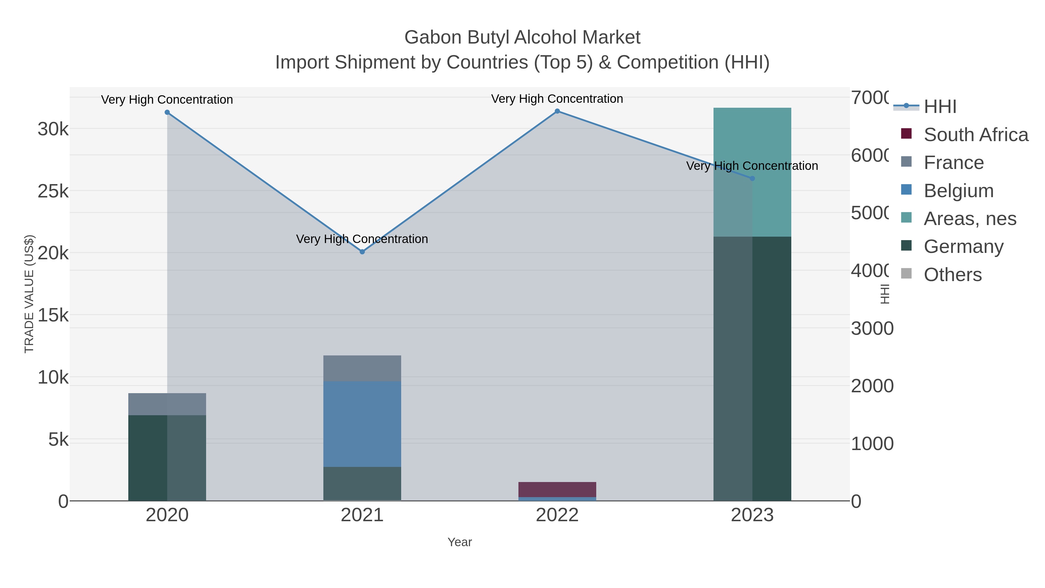 Gabon Butyl Alcohol Market Import Shipment by Countries (Top 5) & Competition (HHI)