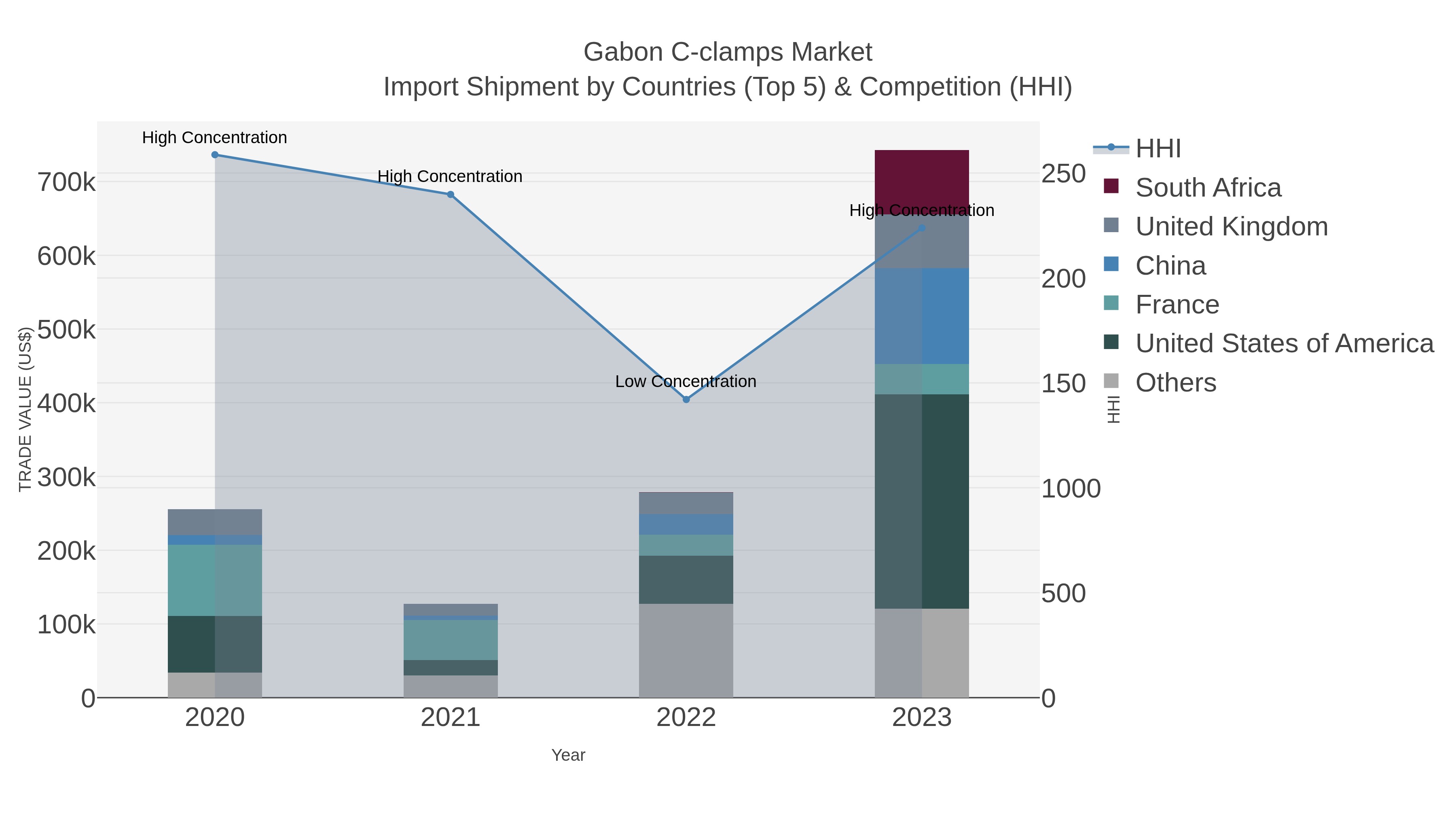 Gabon C-clamps Market Import Shipment by Countries (Top 5) & Competition (HHI)