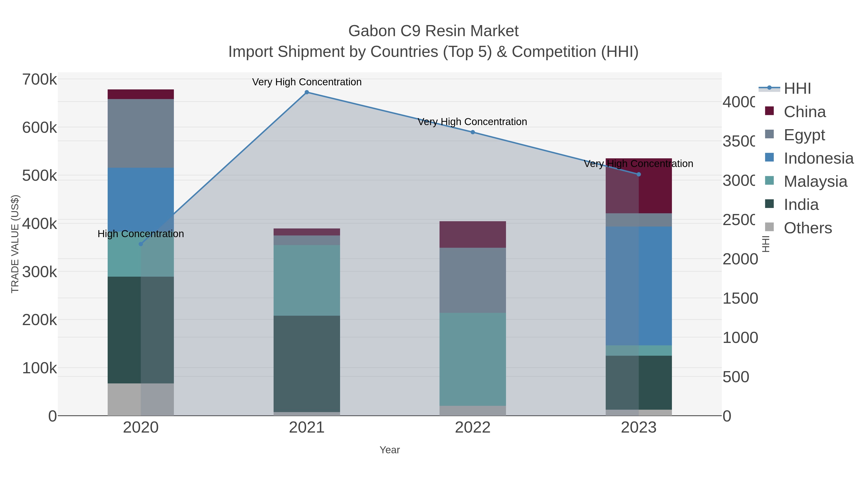 Gabon C9 Resin Market Import Shipment by Countries (Top 5) & Competition (HHI)