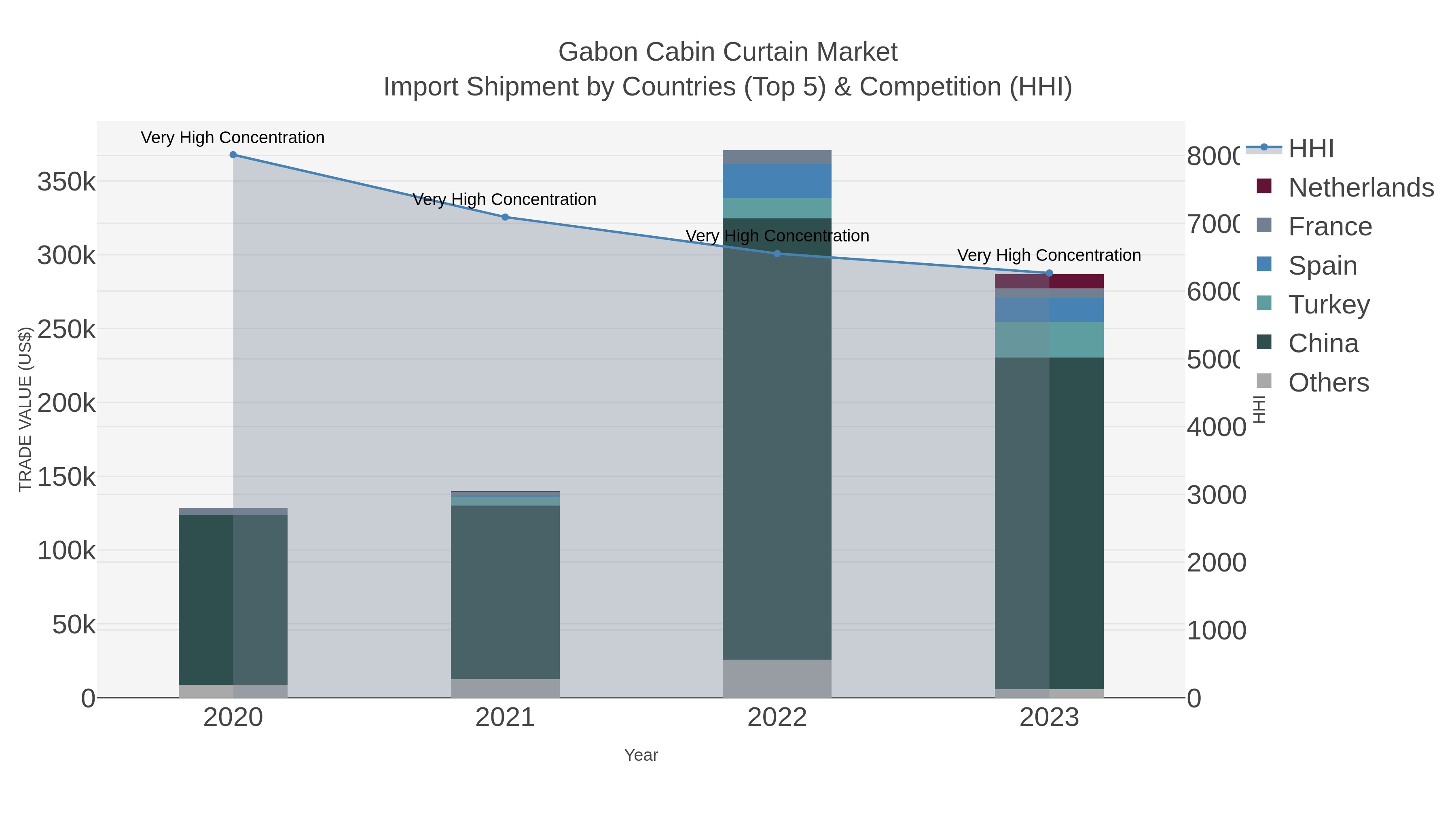 Gabon Cabin Curtain Market Import Shipment by Countries (Top 5) & Competition (HHI)