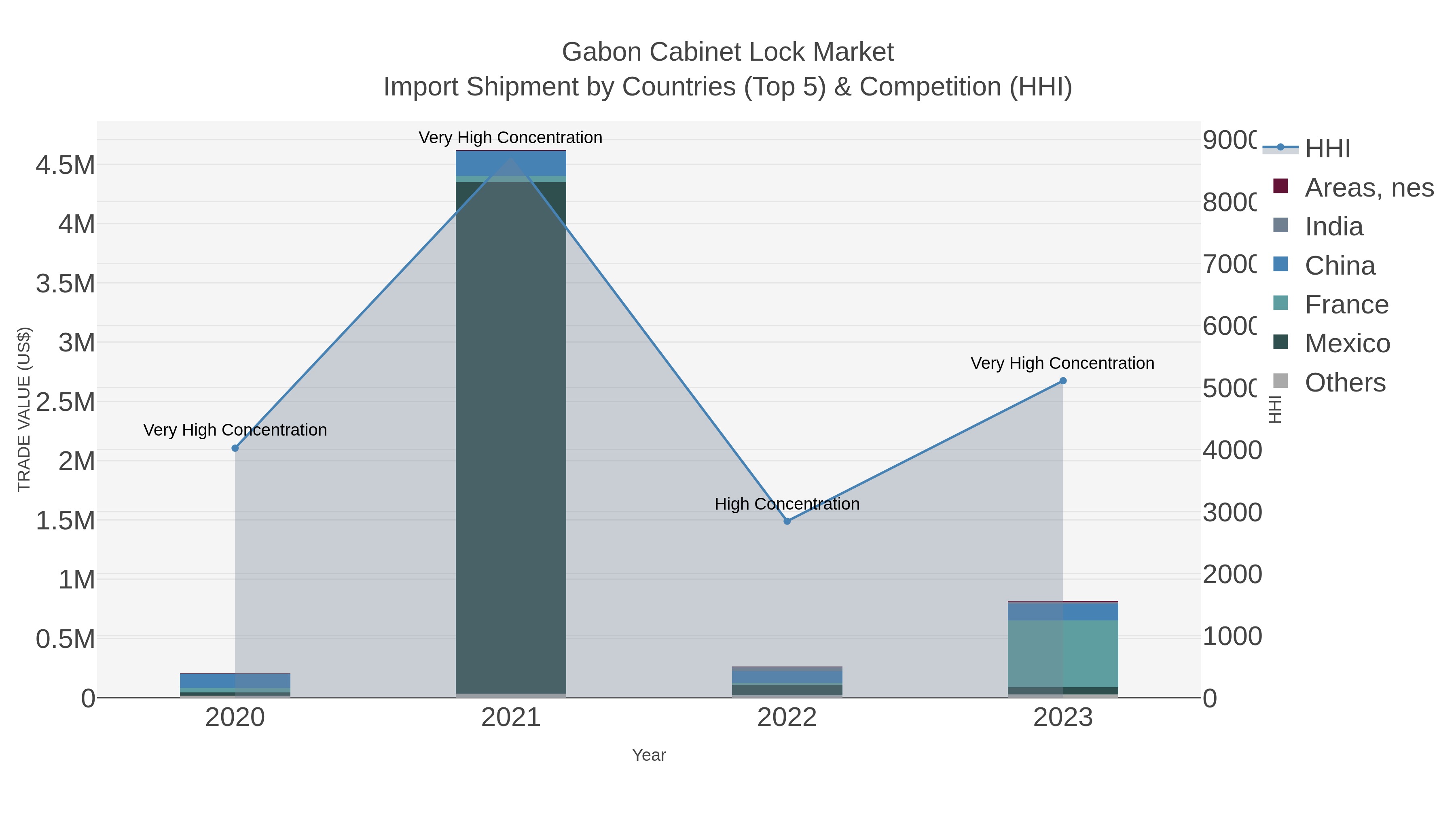 Gabon Cabinet Lock Market Import Shipment by Countries (Top 5) & Competition (HHI)