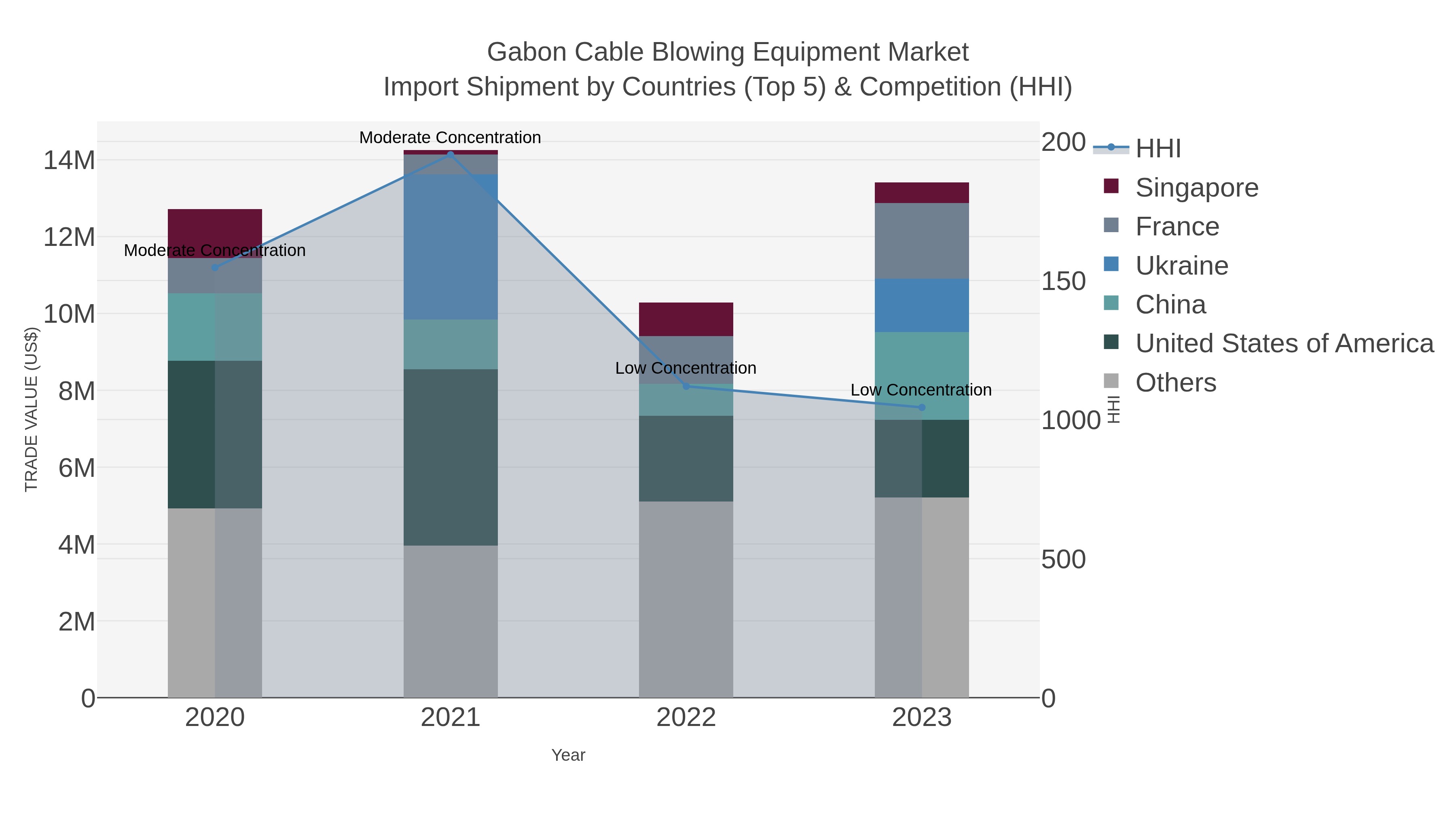 Gabon Cable Blowing Equipment Market Import Shipment by Countries (Top 5) & Competition (HHI)