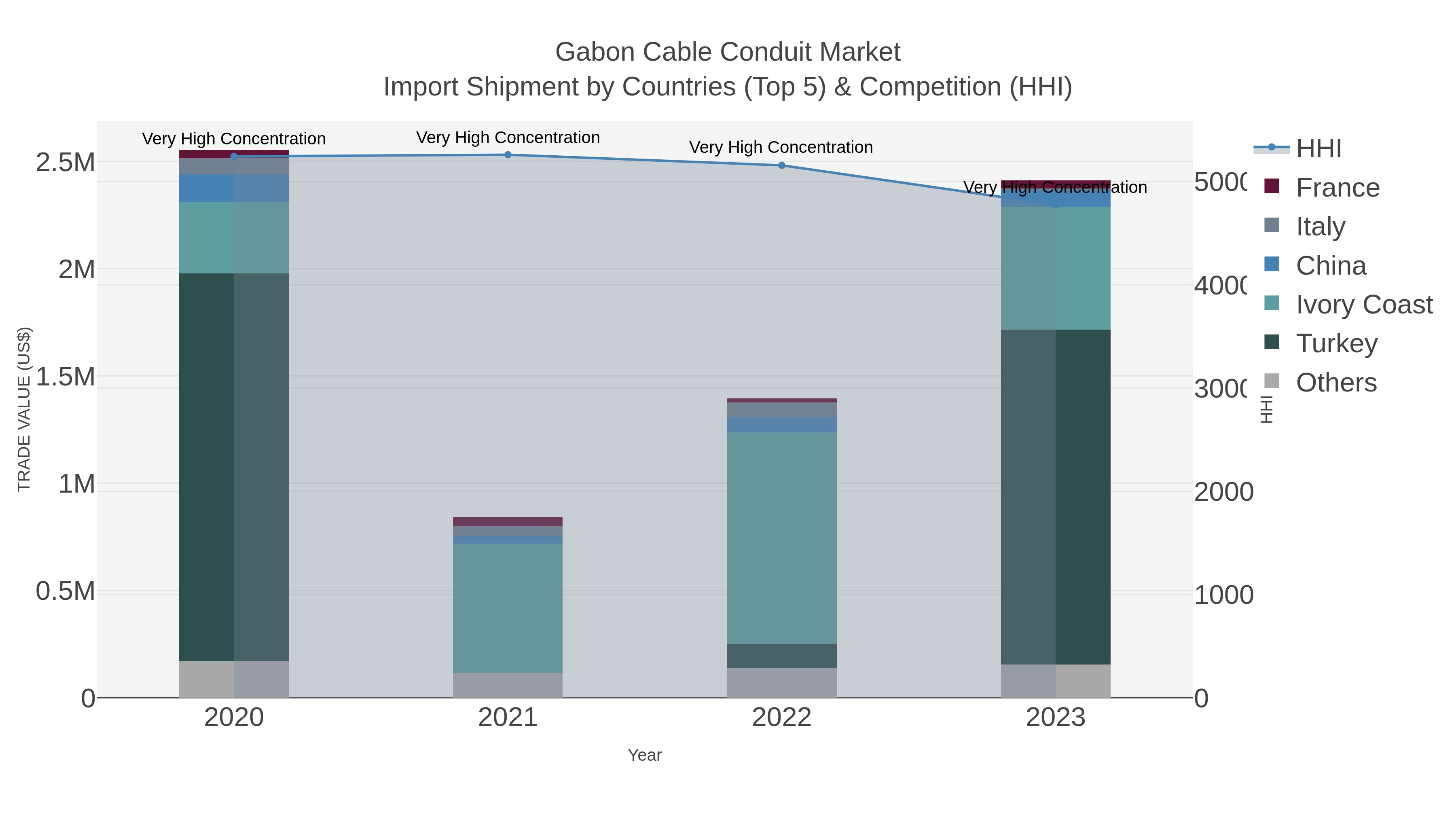 Gabon Cable Conduit Market Import Shipment by Countries (Top 5) & Competition (HHI)