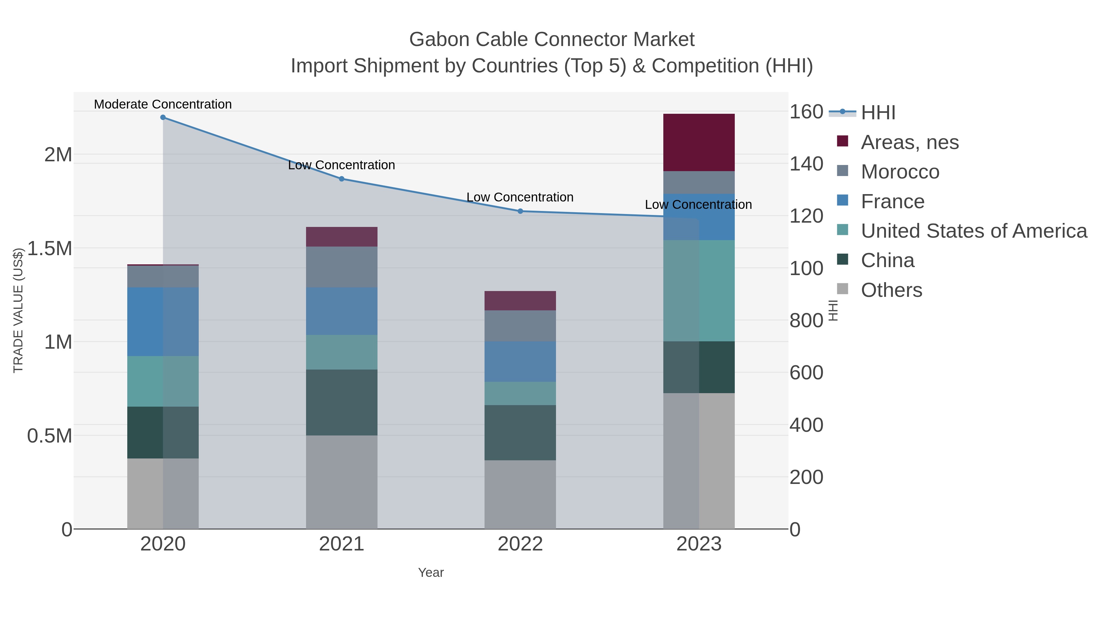 Gabon Cable Connector Market Import Shipment by Countries (Top 5) & Competition (HHI)