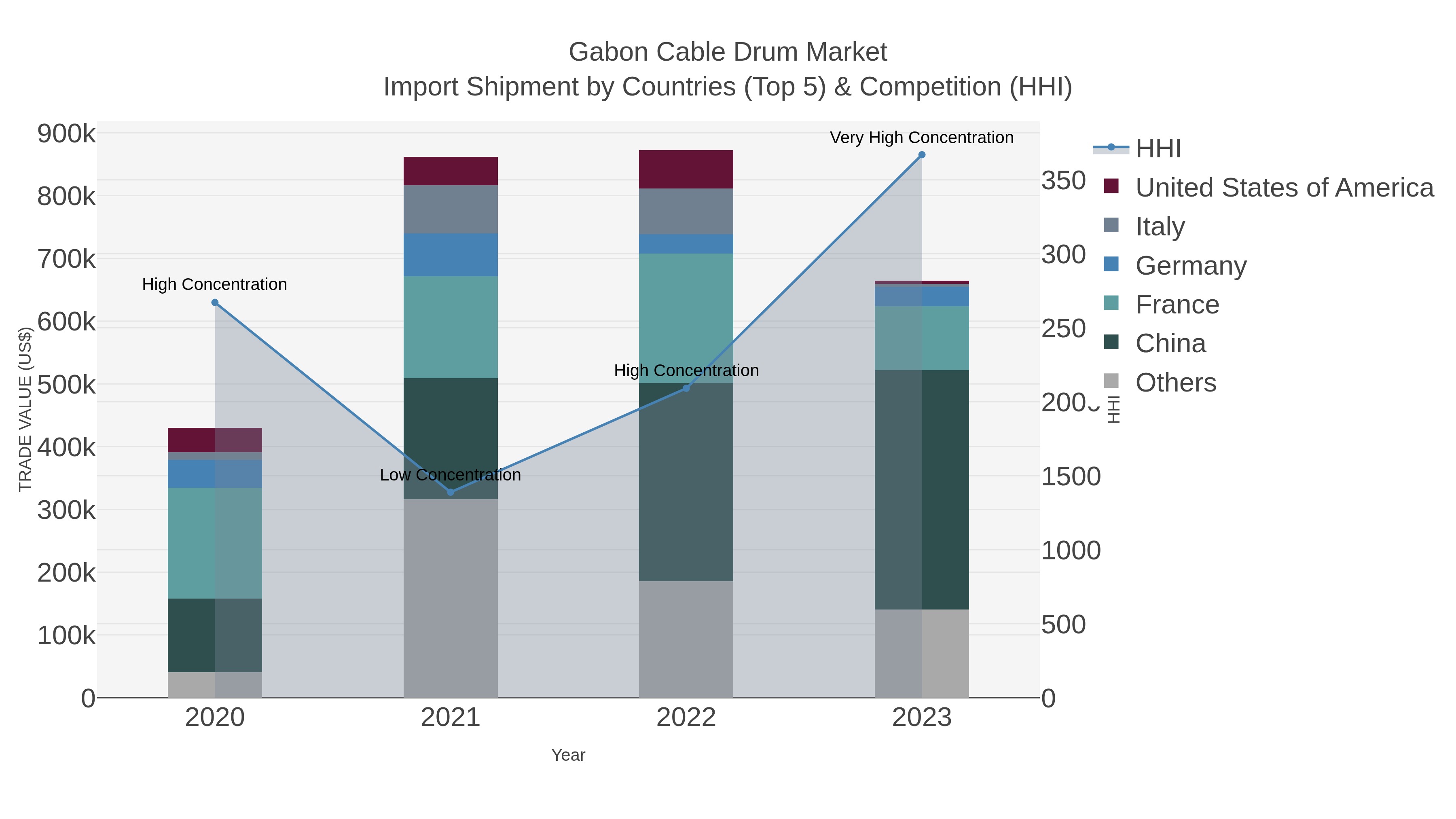 Gabon Cable Drum Market Import Shipment by Countries (Top 5) & Competition (HHI)
