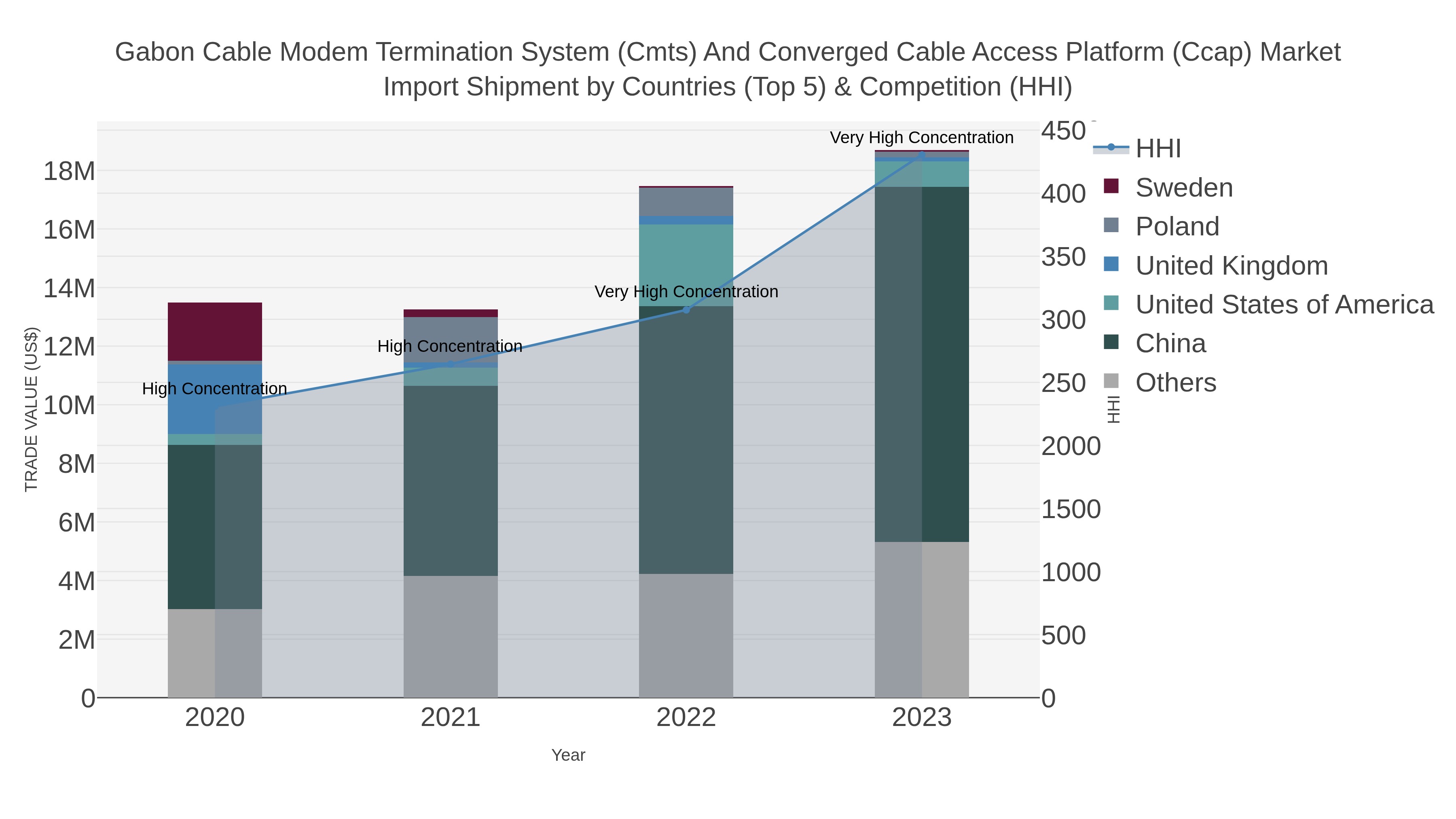 Gabon Cable Modem Termination System (cmts) And Converged Cable Access Platform (ccap) Market Import Shipment by Countries (Top 5) & Competition (HHI)