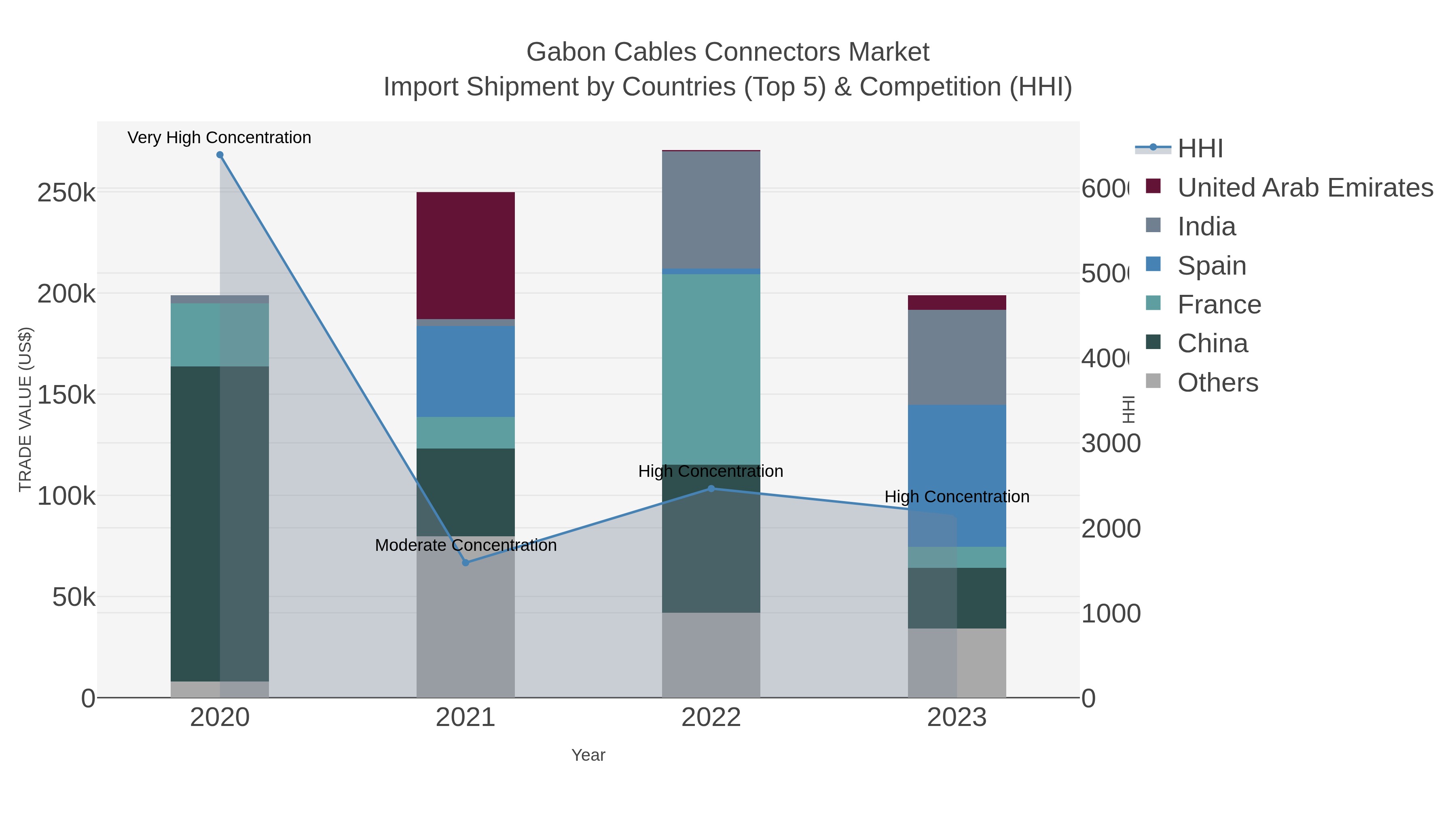 Gabon Cables Connectors Market Import Shipment by Countries (Top 5) & Competition (HHI)