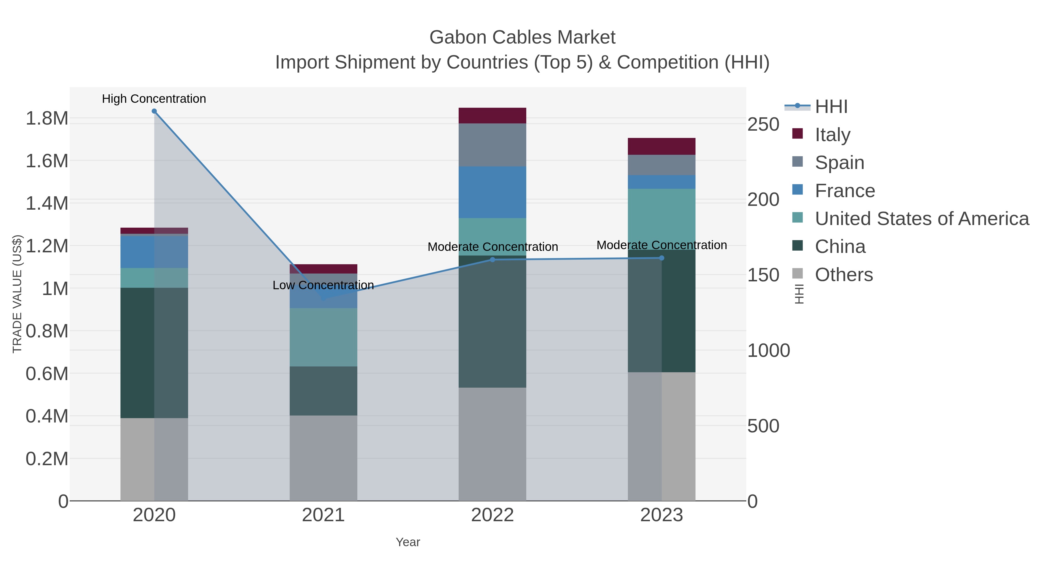 Gabon Cables Market Import Shipment by Countries (Top 5) & Competition (HHI)