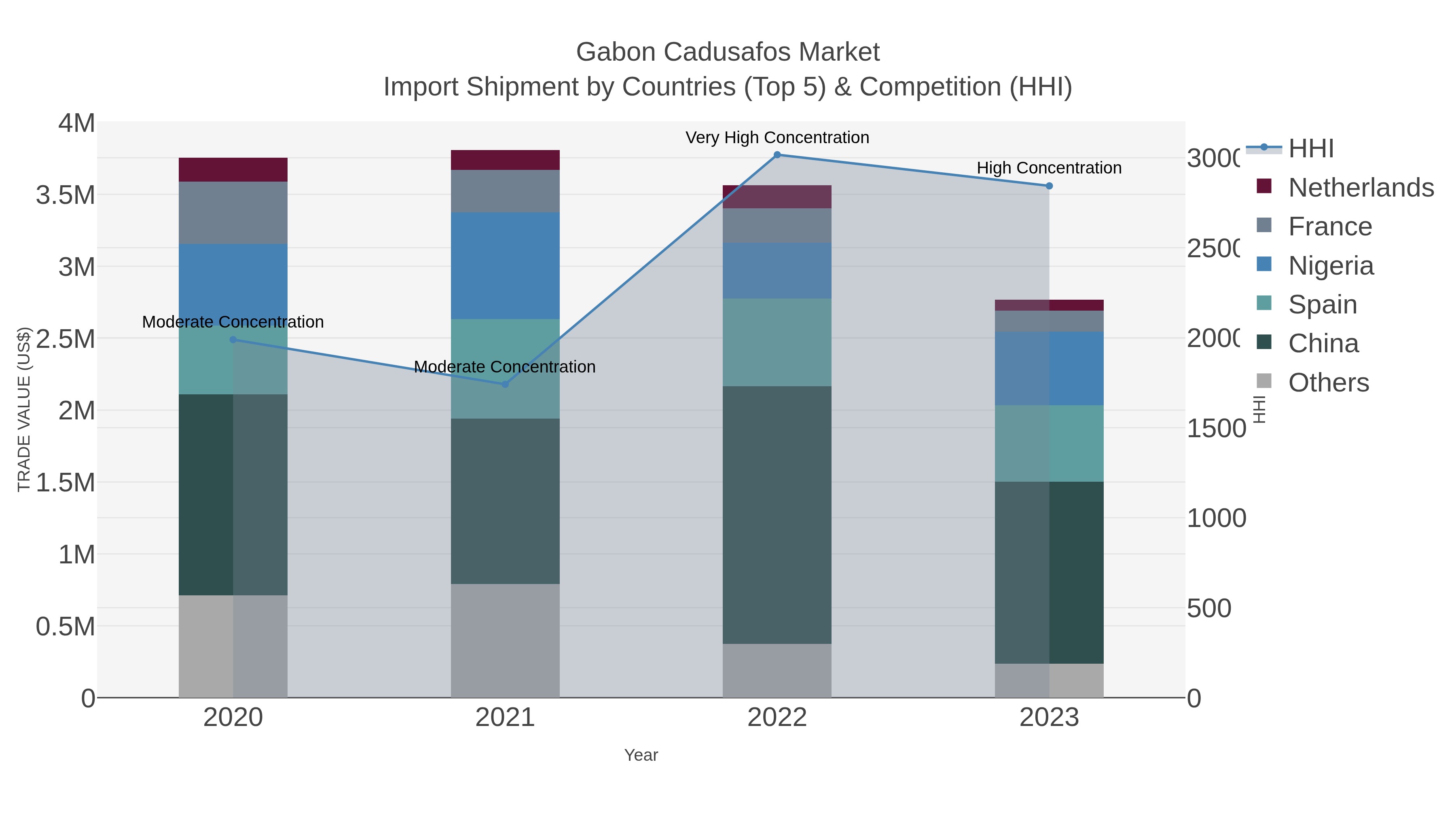 Gabon Cadusafos Market Import Shipment by Countries (Top 5) & Competition (HHI)
