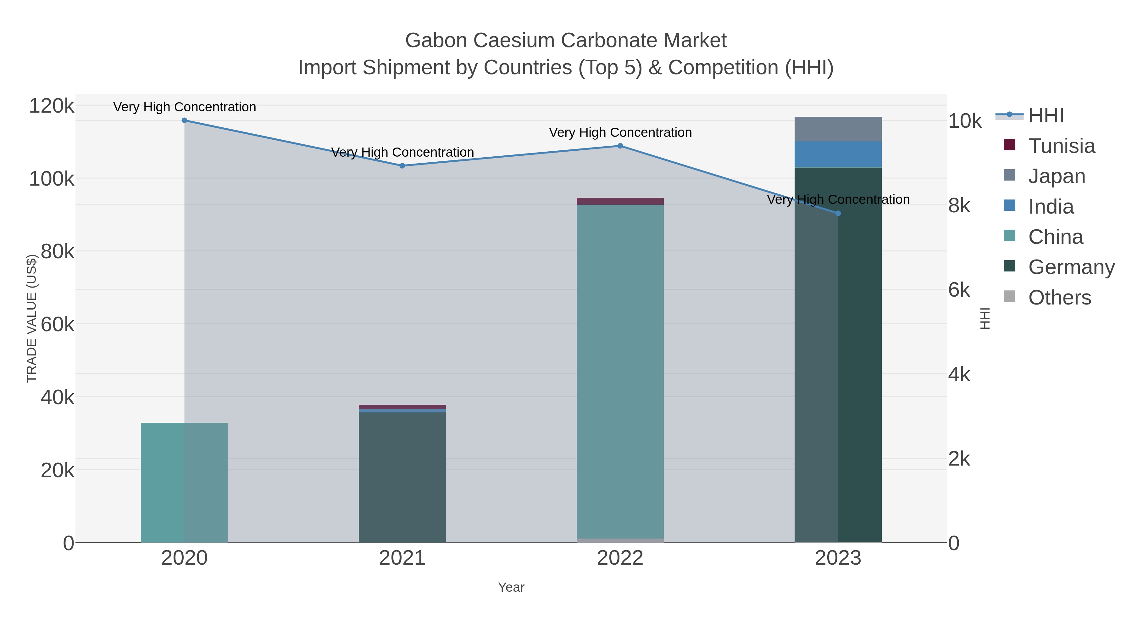 Gabon Caesium Carbonate Market Import Shipment by Countries (Top 5) & Competition (HHI)