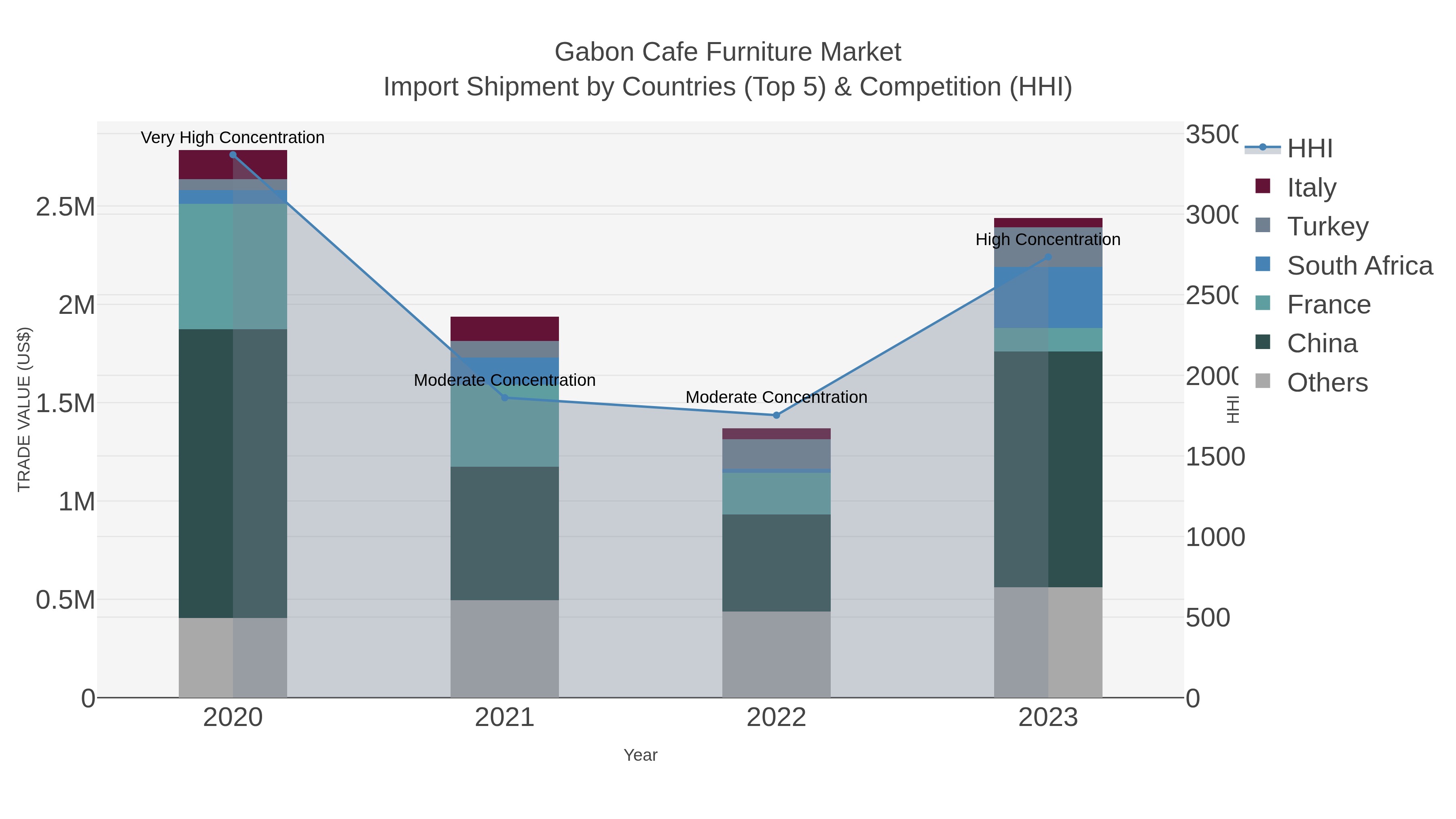 Gabon Cafe Furniture Market Import Shipment by Countries (Top 5) & Competition (HHI)