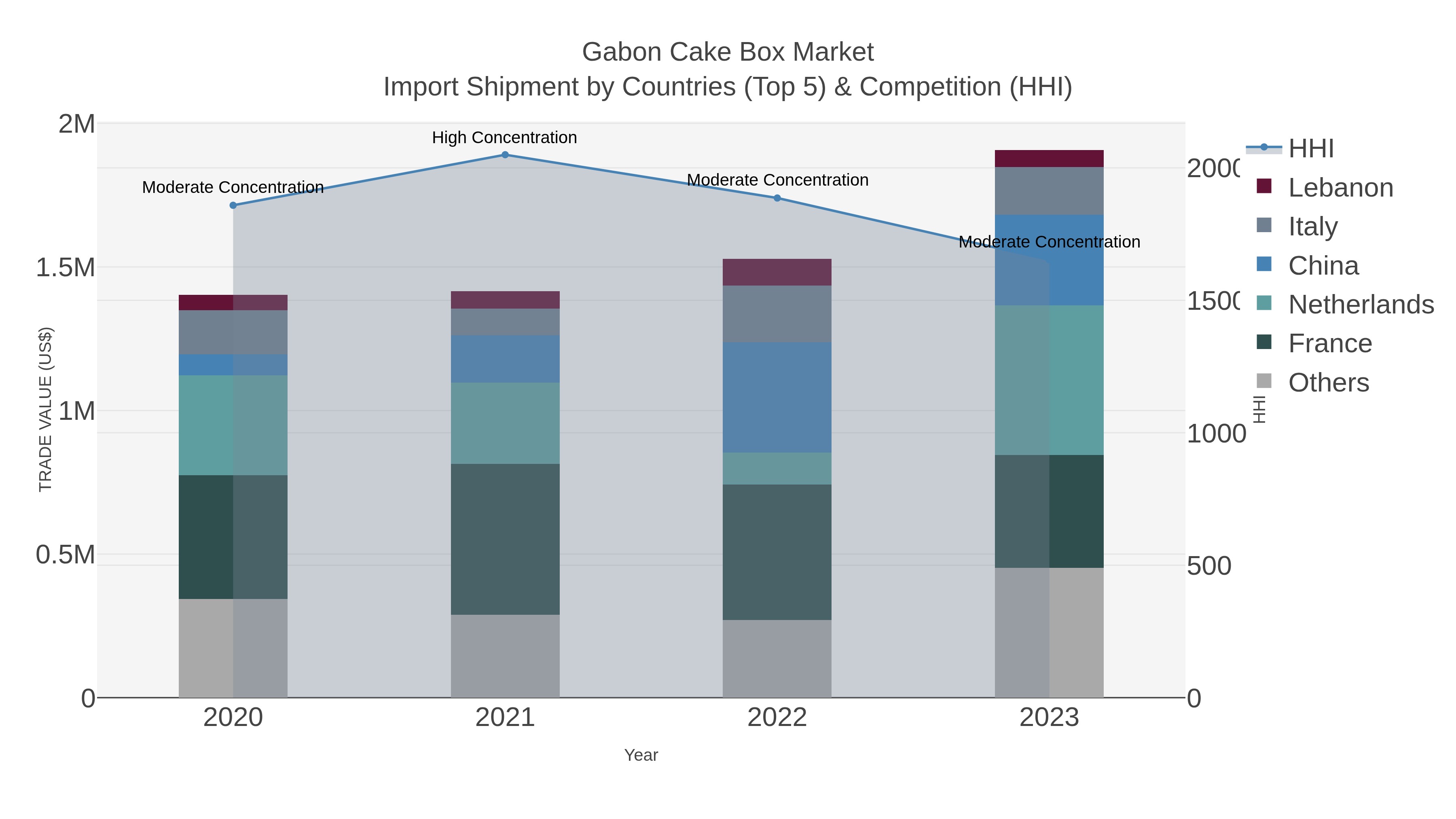 Gabon Cake Box Market Import Shipment by Countries (Top 5) & Competition (HHI)