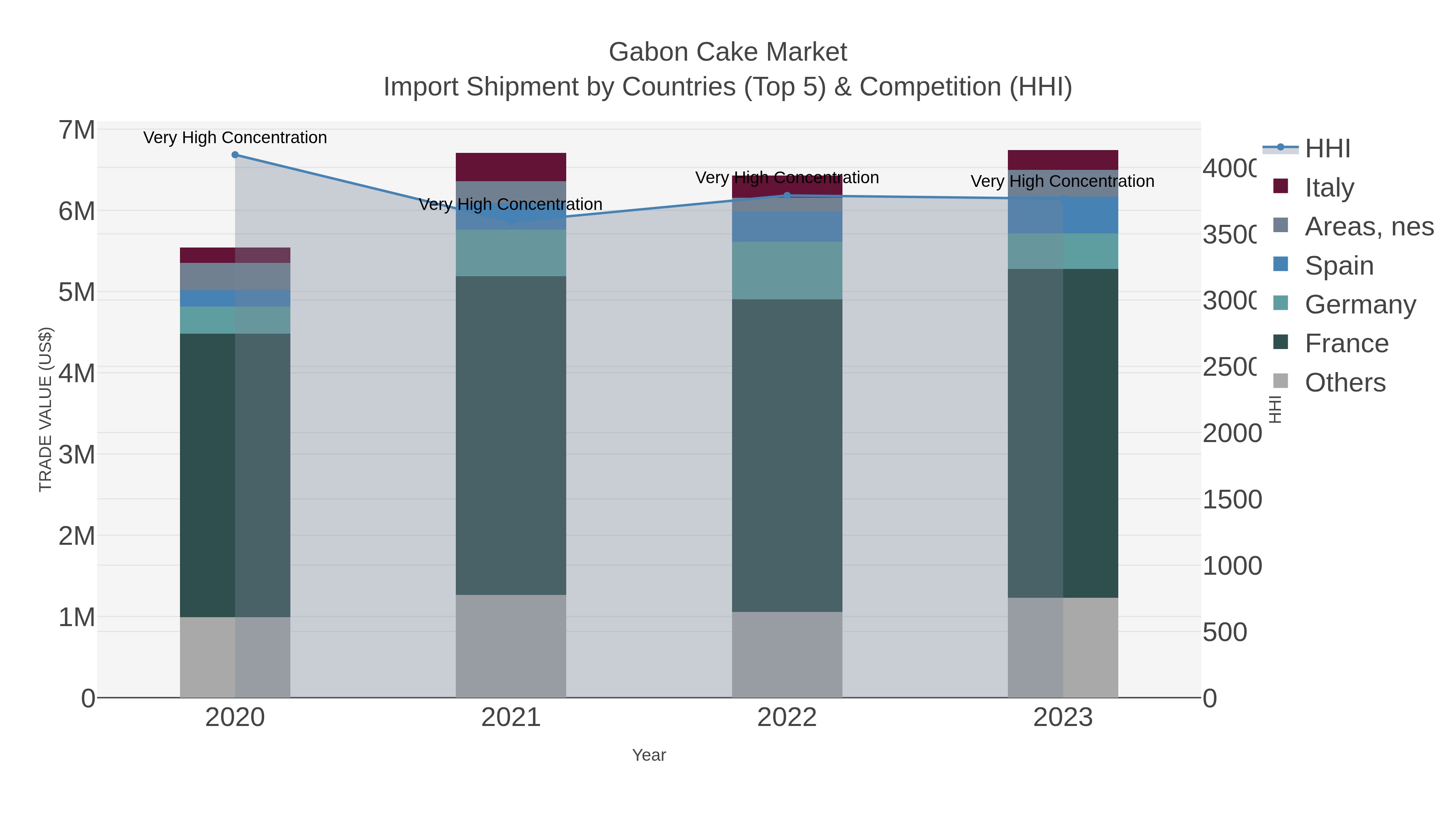 Gabon Cake Market Import Shipment by Countries (Top 5) & Competition (HHI)
