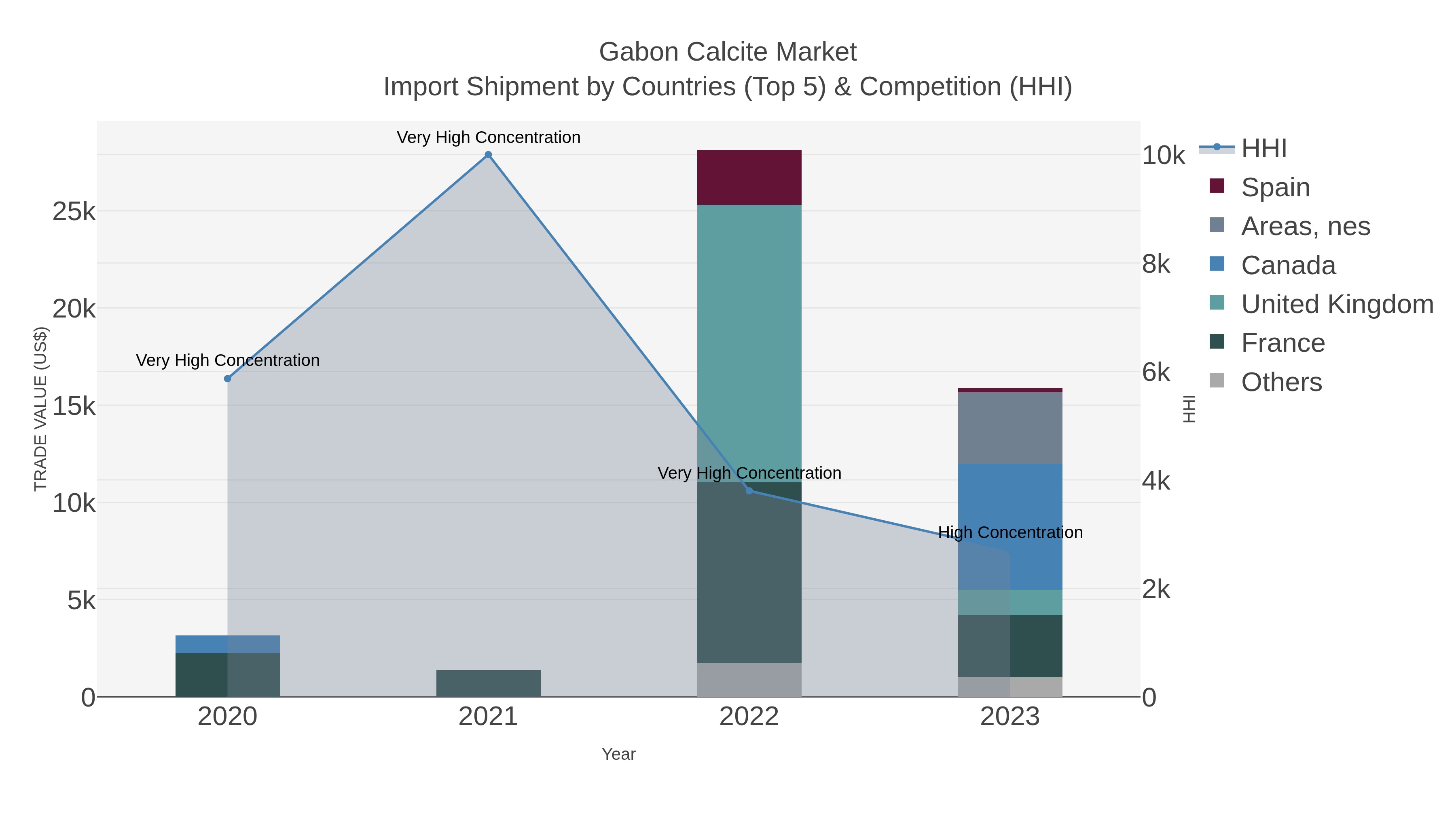 Gabon Calcite Market Import Shipment by Countries (Top 5) & Competition (HHI)