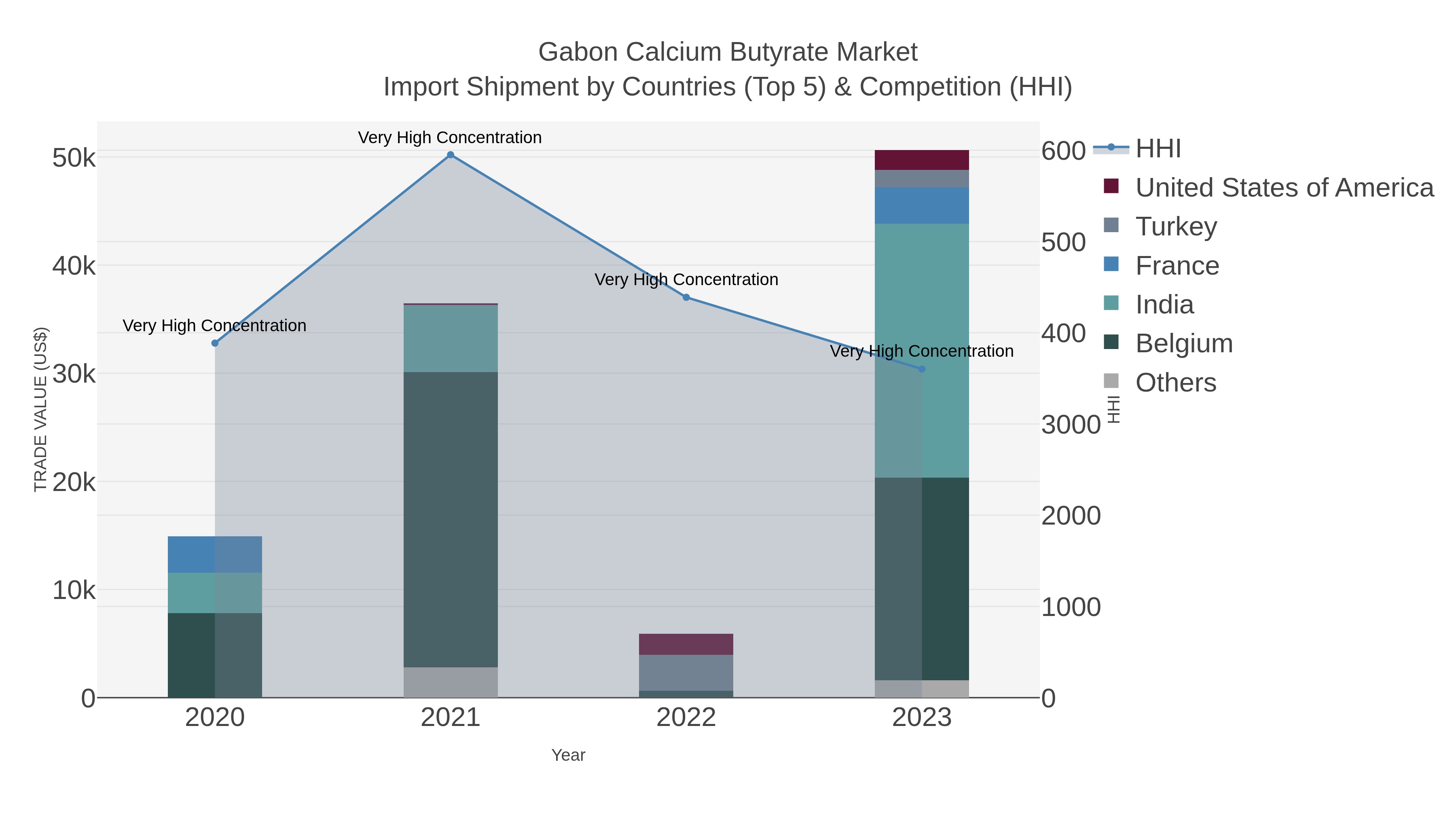 Gabon Calcium Butyrate Market Import Shipment by Countries (Top 5) & Competition (HHI)