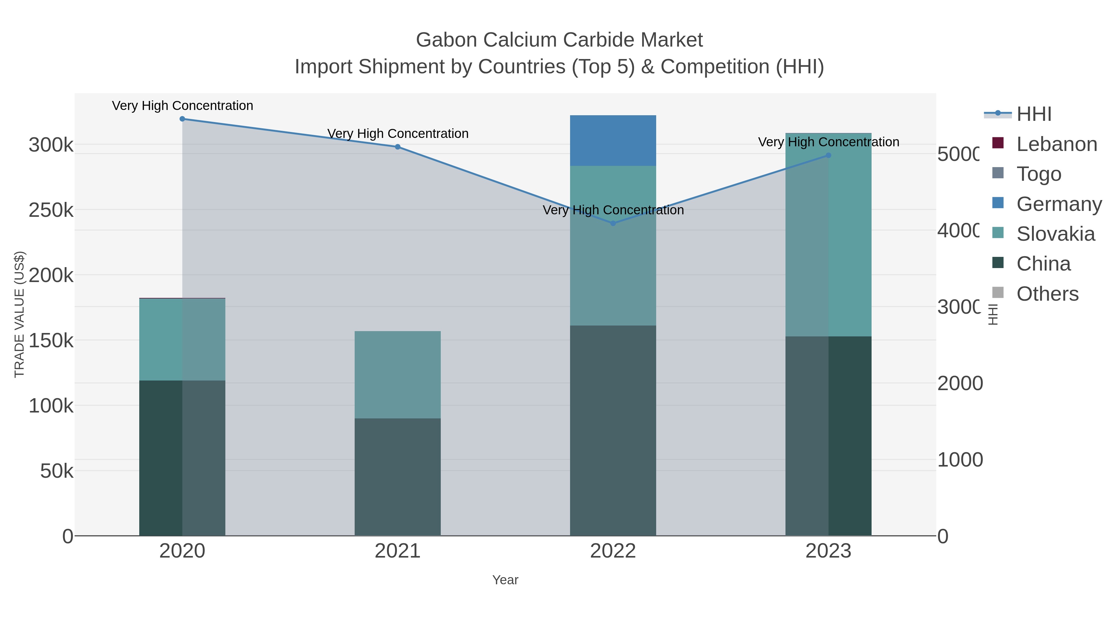 Gabon Calcium Carbide Market Import Shipment by Countries (Top 5) & Competition (HHI)