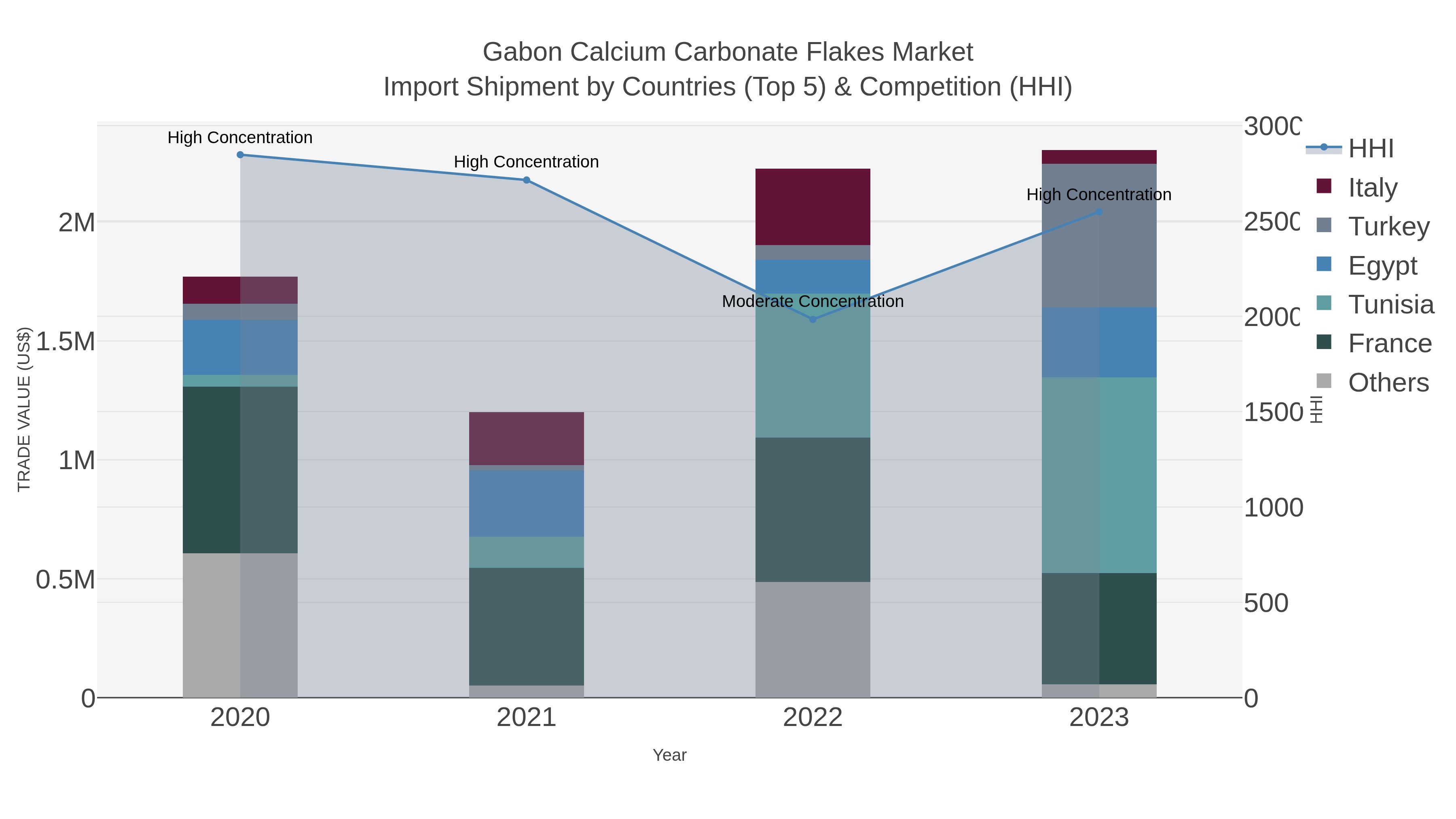 Gabon Calcium Carbonate Flakes Market Import Shipment by Countries (Top 5) & Competition (HHI)