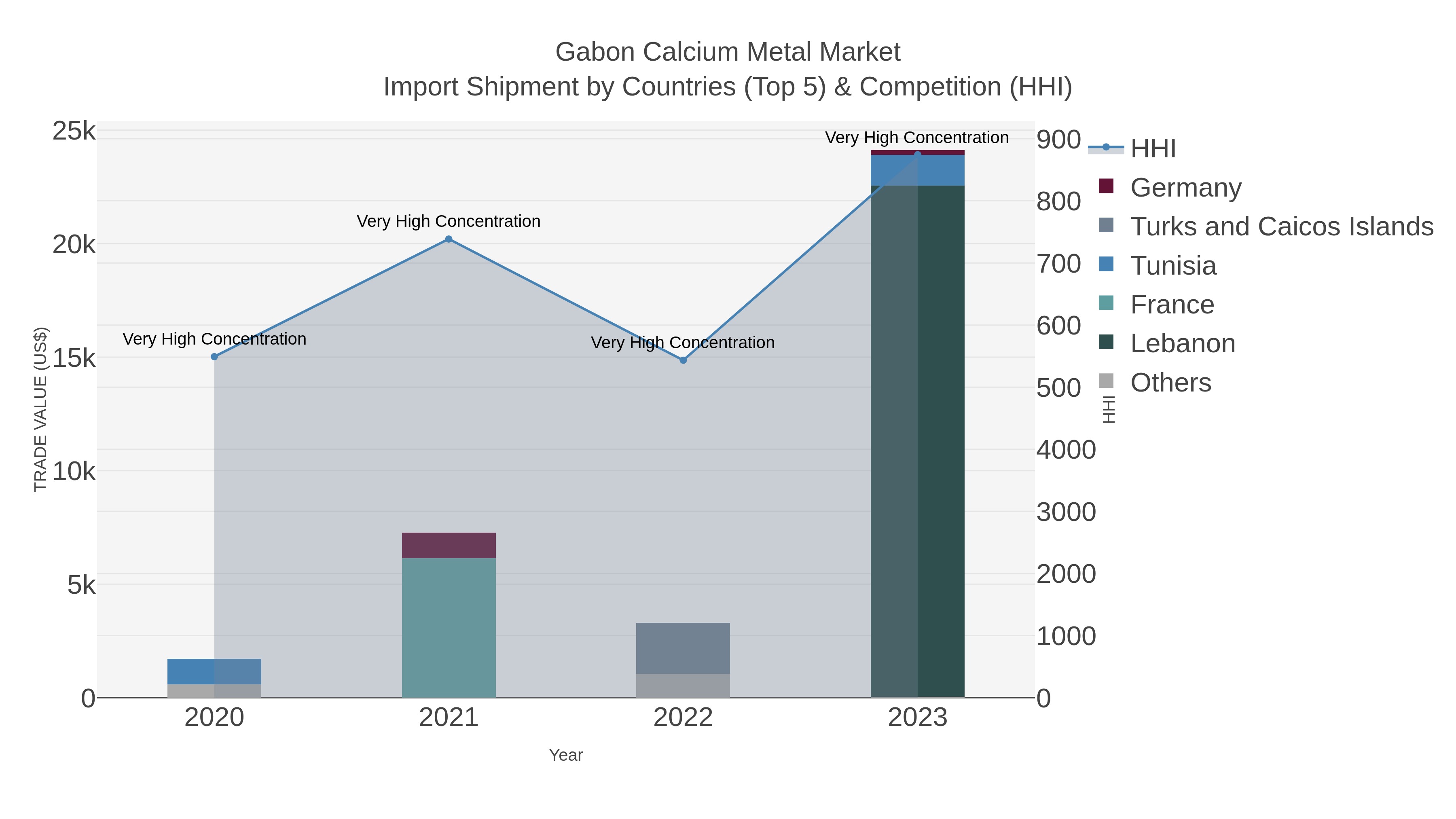 Gabon Calcium Metal Market Import Shipment by Countries (Top 5) & Competition (HHI)