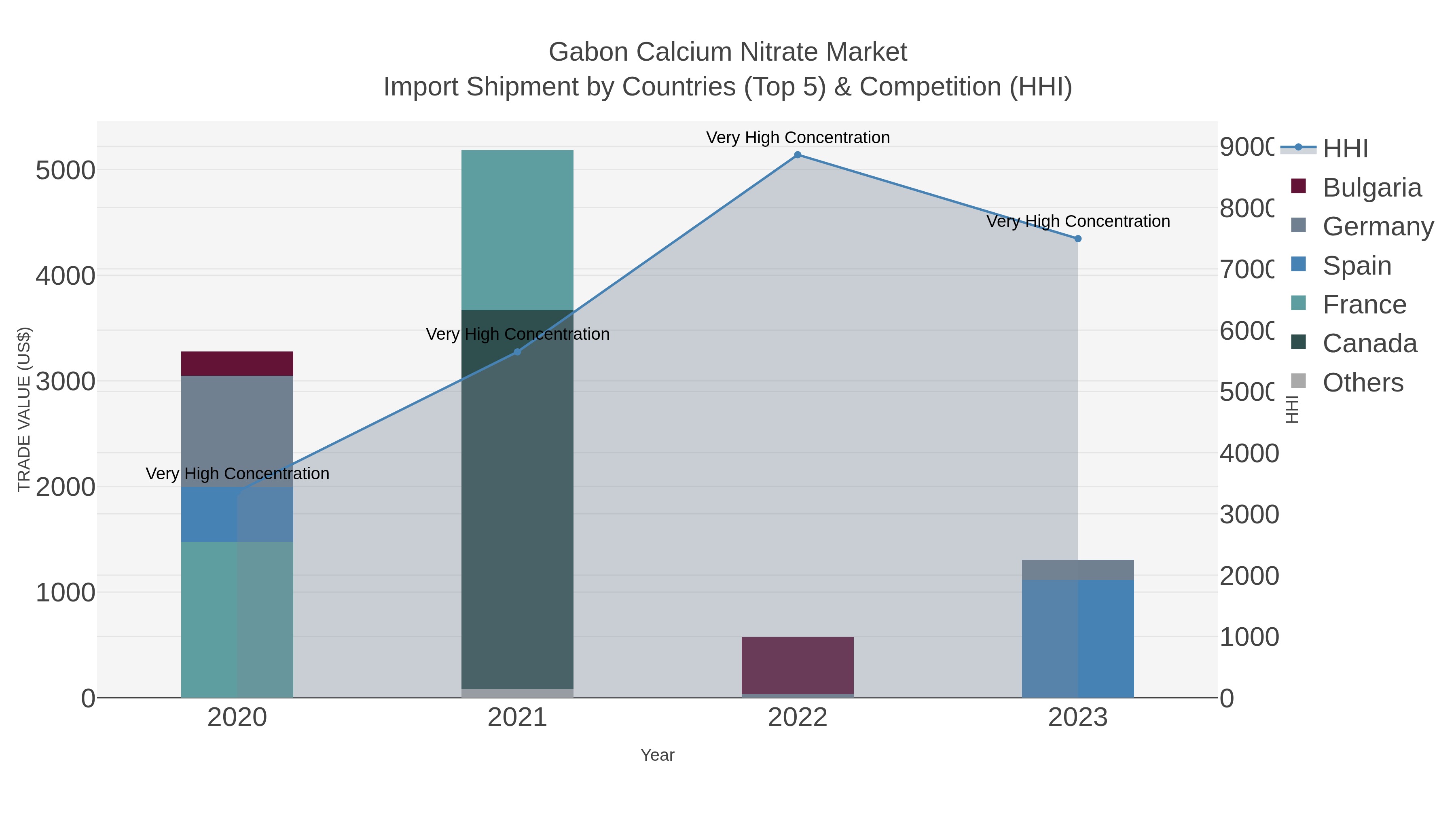 Gabon Calcium Nitrate Market Import Shipment by Countries (Top 5) & Competition (HHI)