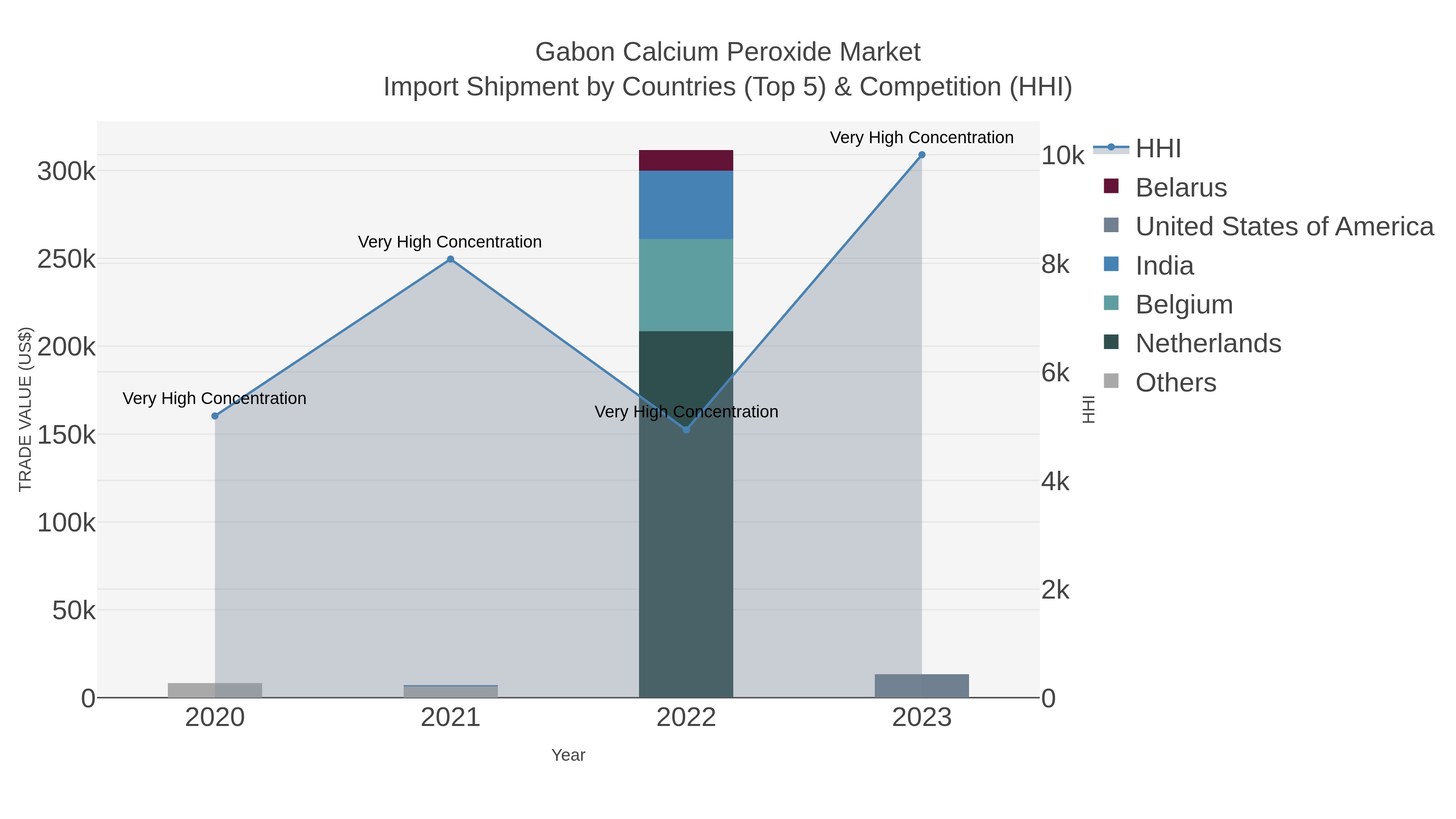 Gabon Calcium Peroxide Market Import Shipment by Countries (Top 5) & Competition (HHI)