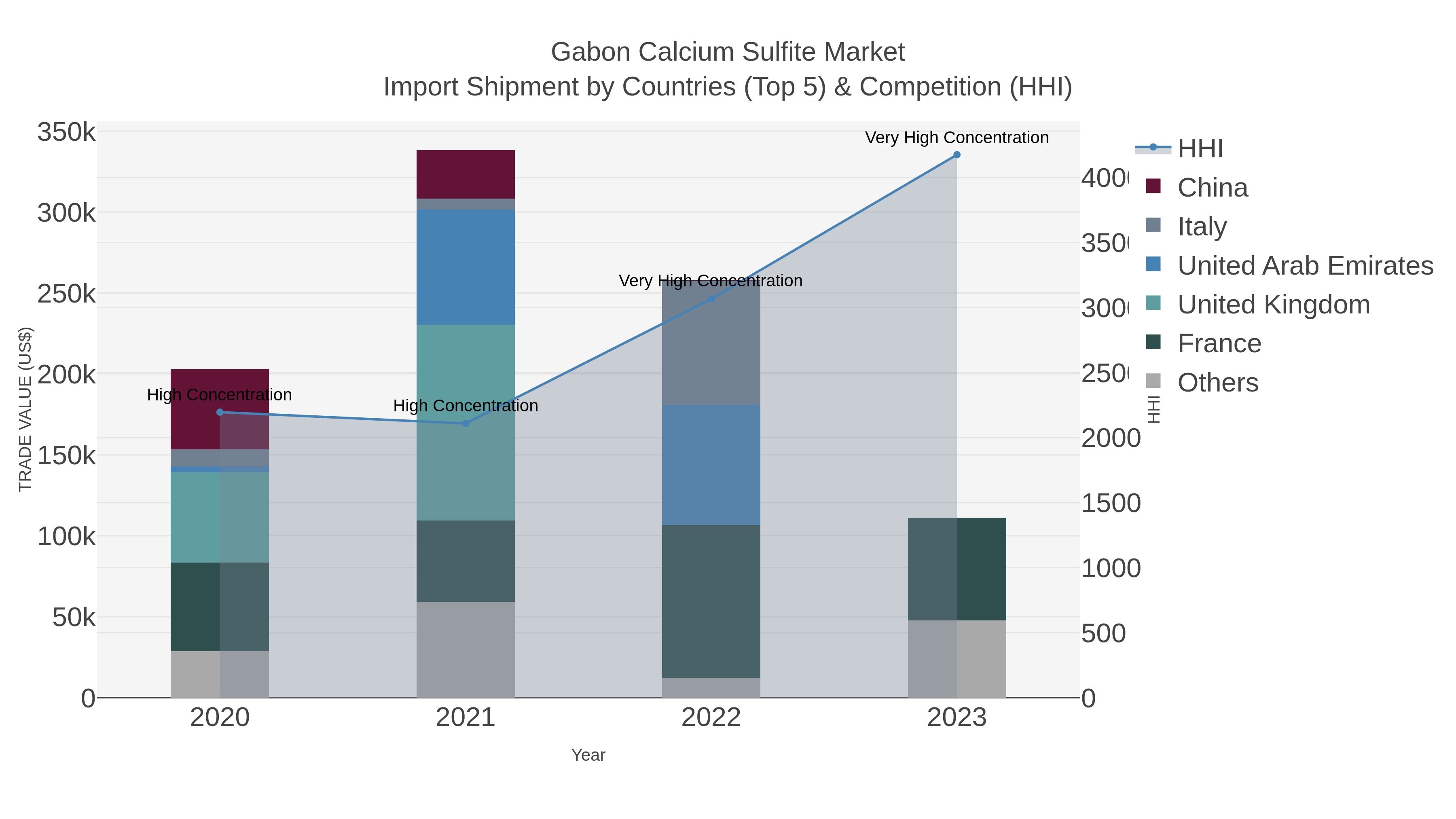 Gabon Calcium Sulfite Market Import Shipment by Countries (Top 5) & Competition (HHI)