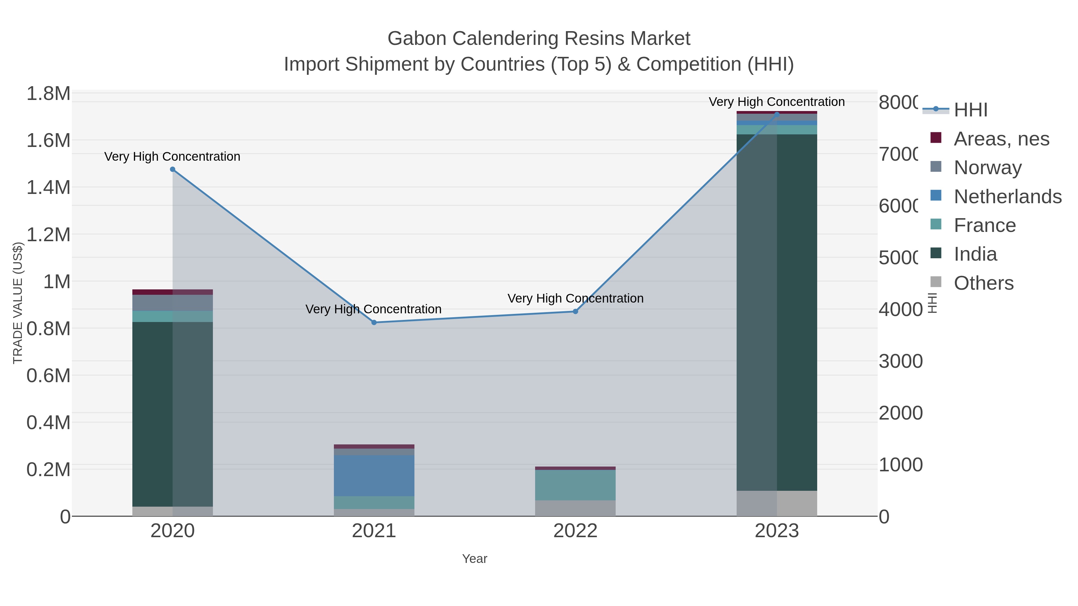 Gabon Calendering Resins Market Import Shipment by Countries (Top 5) & Competition (HHI)