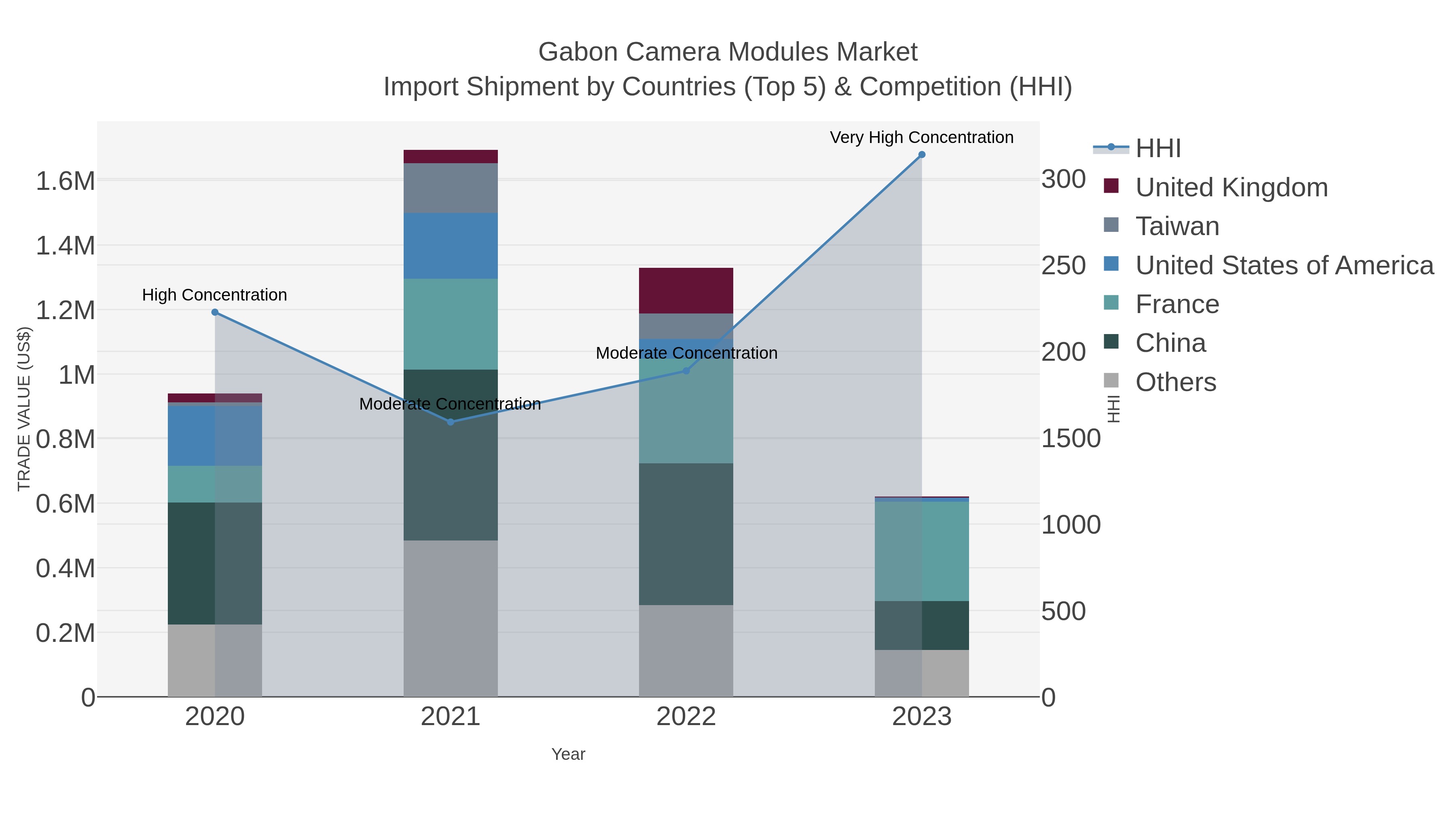 Gabon Camera Modules Market Import Shipment by Countries (Top 5) & Competition (HHI)