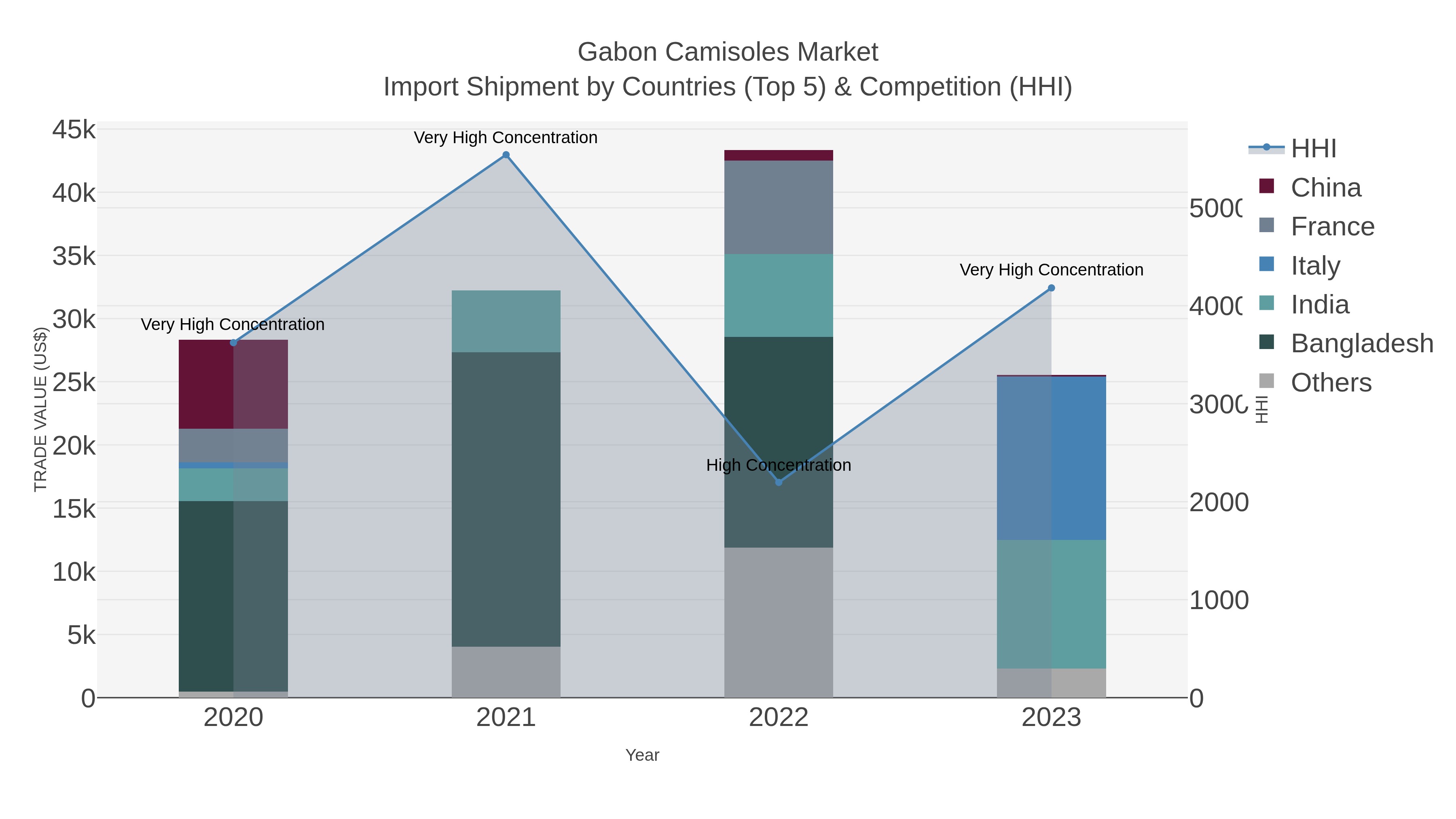 Gabon Camisoles Market Import Shipment by Countries (Top 5) & Competition (HHI)