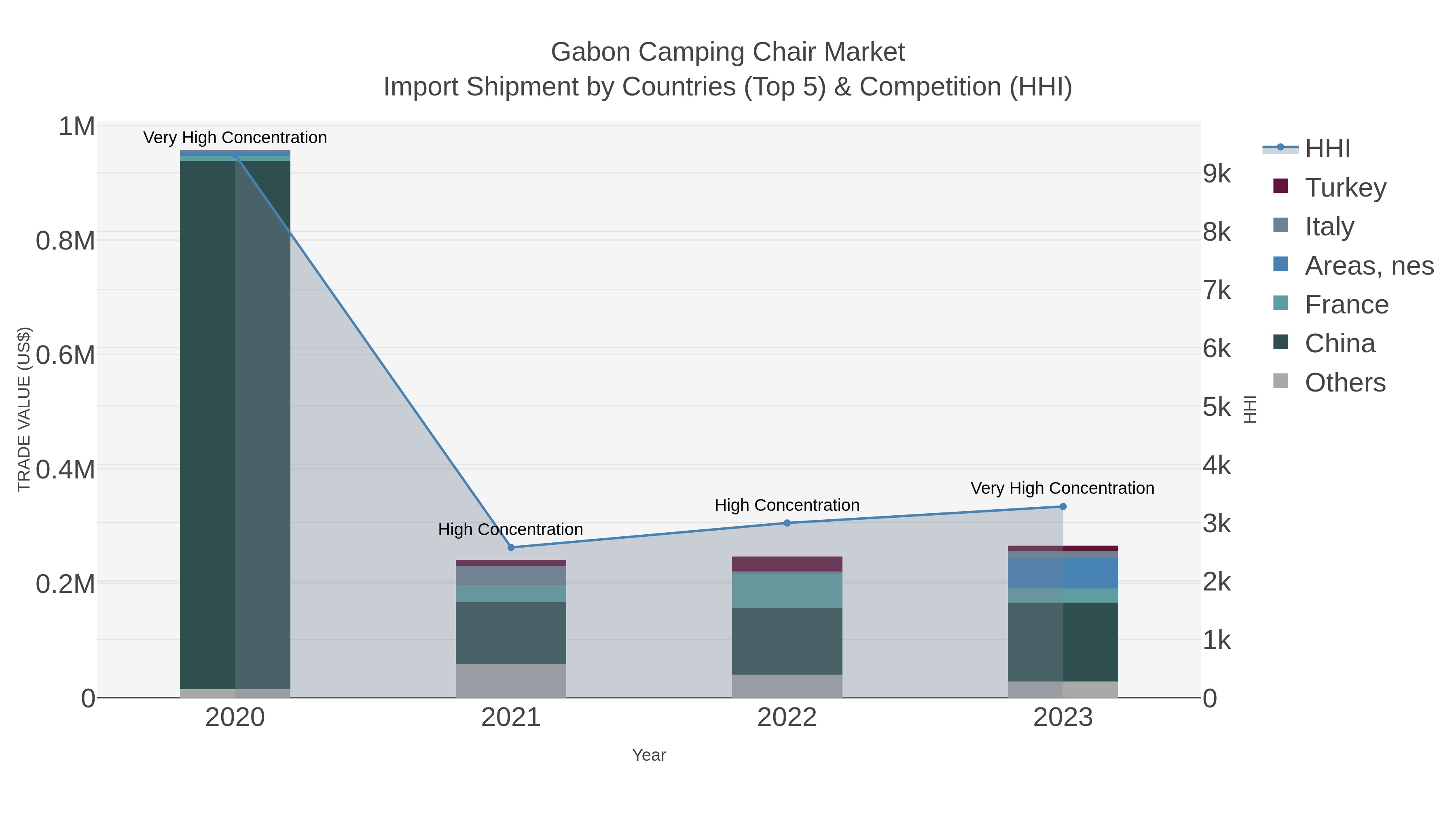 Gabon Camping Chair Market Import Shipment by Countries (Top 5) & Competition (HHI)