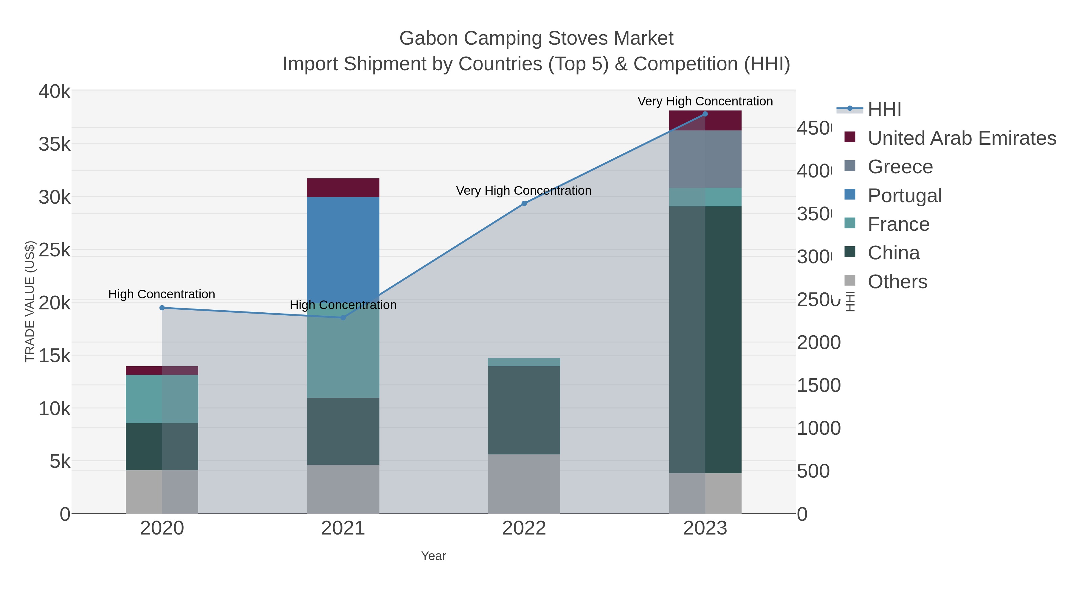 Gabon Camping Stoves Market Import Shipment by Countries (Top 5) & Competition (HHI)