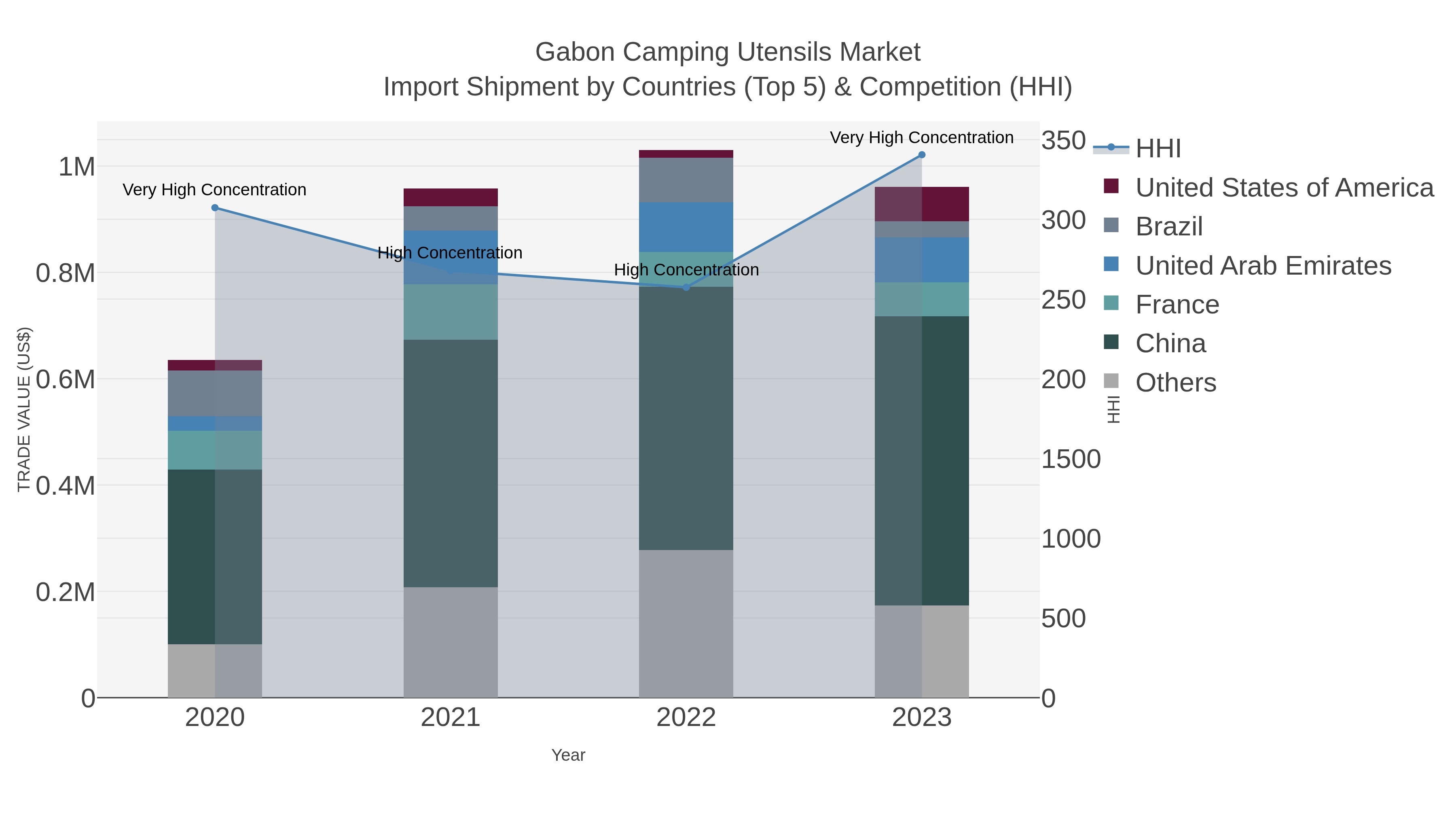 Gabon Camping Utensils Market Import Shipment by Countries (Top 5) & Competition (HHI)