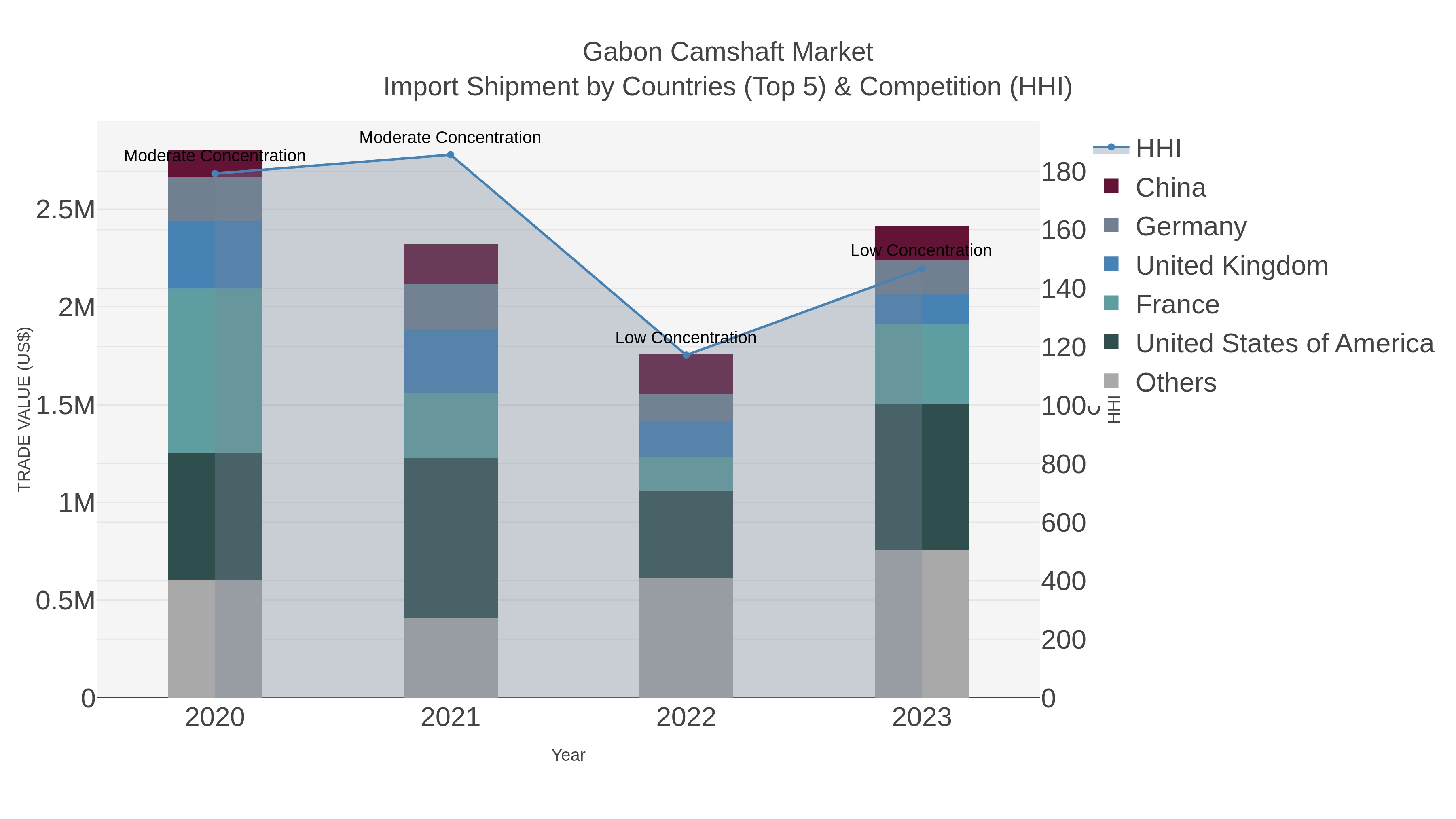 Gabon Camshaft Market Import Shipment by Countries (Top 5) & Competition (HHI)