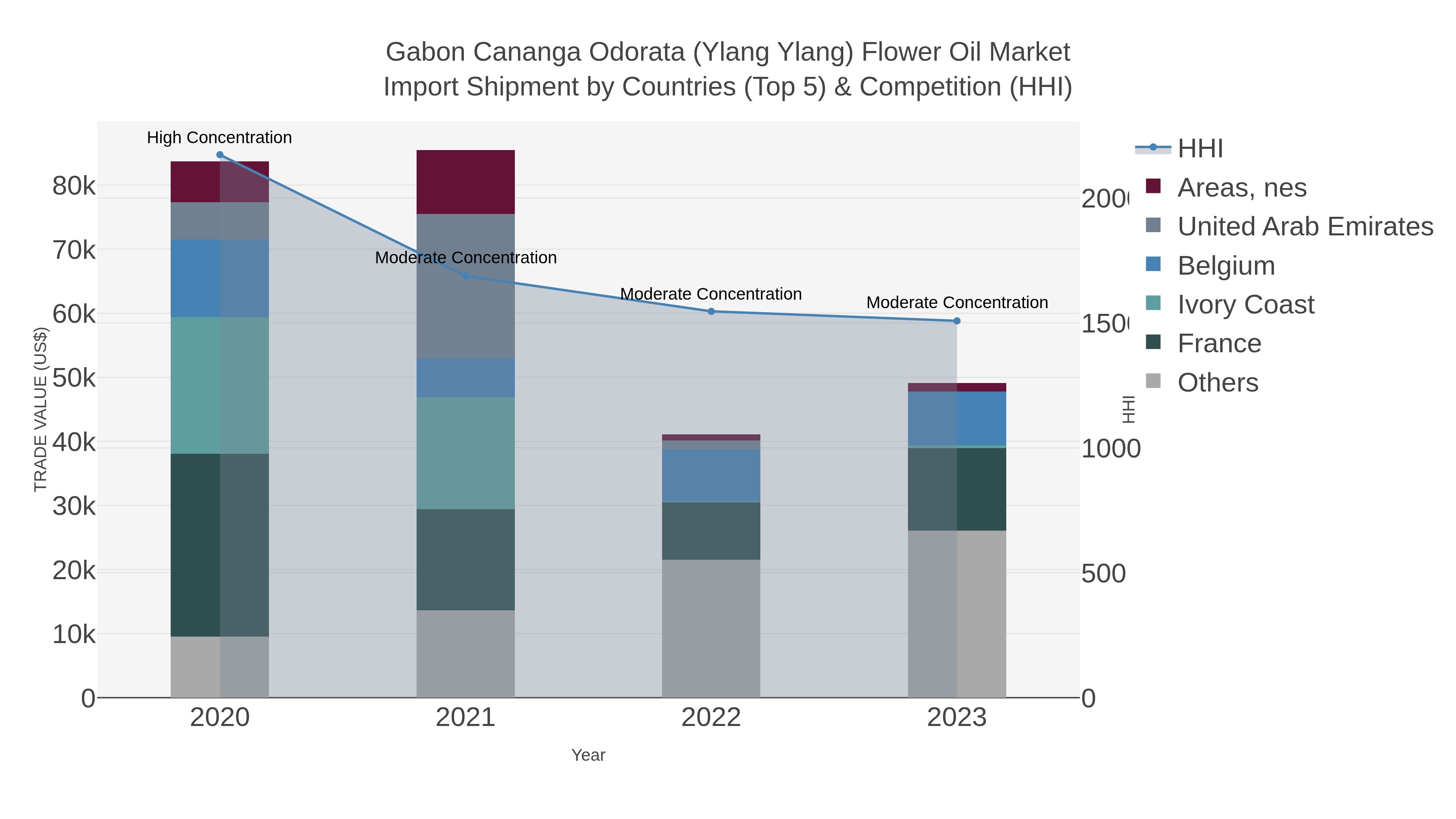 Gabon Cananga Odorata (ylang Ylang) Flower Oil Market Import Shipment by Countries (Top 5) & Competition (HHI)