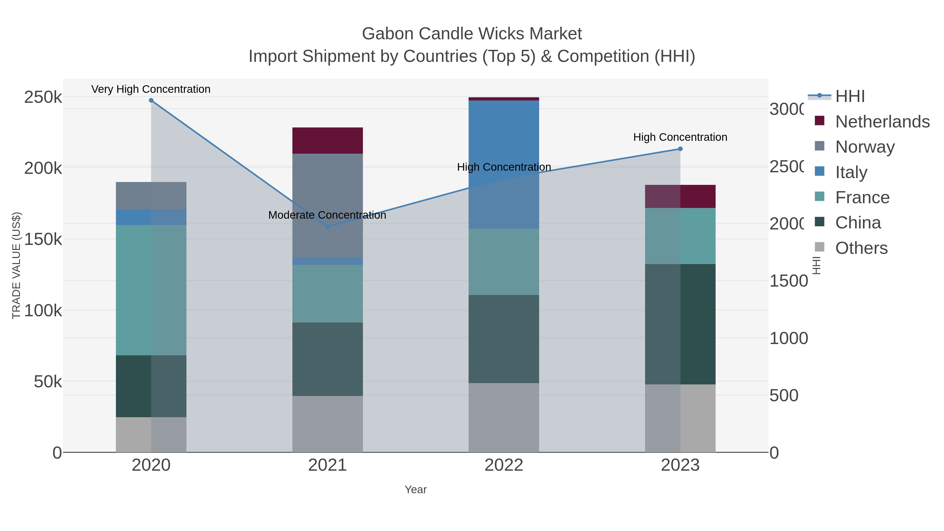 Gabon Candle Wicks Market Import Shipment by Countries (Top 5) & Competition (HHI)