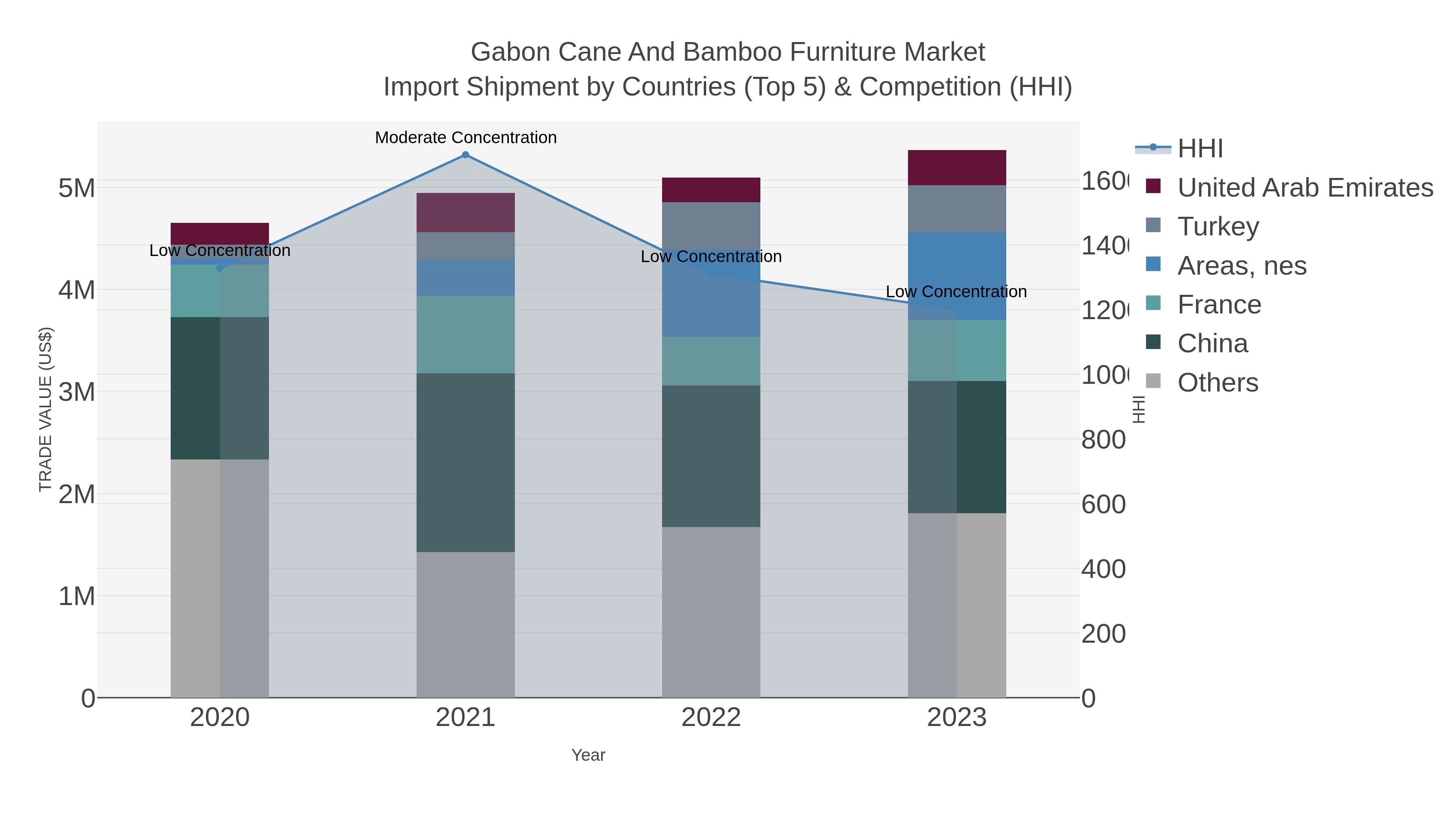 Gabon Cane And Bamboo Furniture Market Import Shipment by Countries (Top 5) & Competition (HHI)