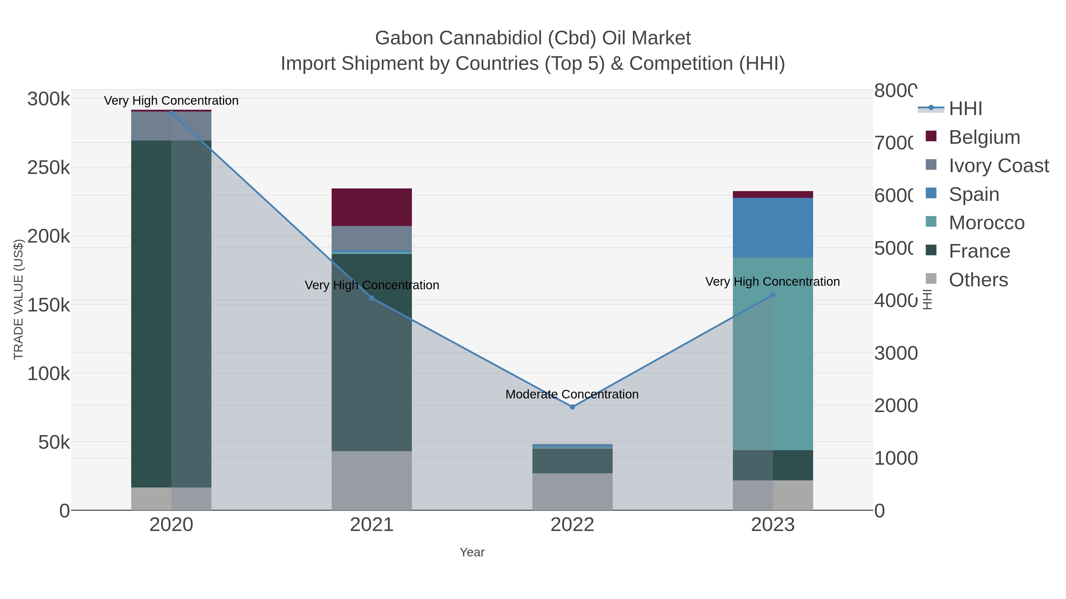 Gabon Cannabidiol (cbd) Oil Market Import Shipment by Countries (Top 5) & Competition (HHI)