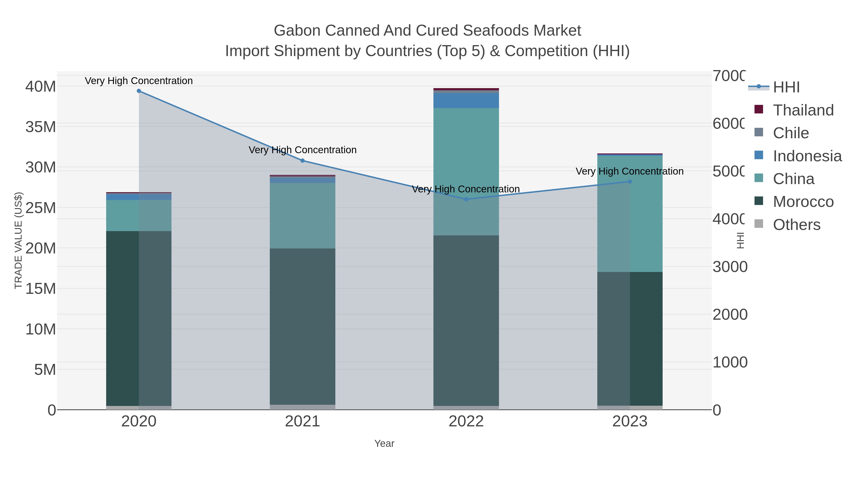 Gabon Canned And Cured Seafoods Market Import Shipment by Countries (Top 5) & Competition (HHI)