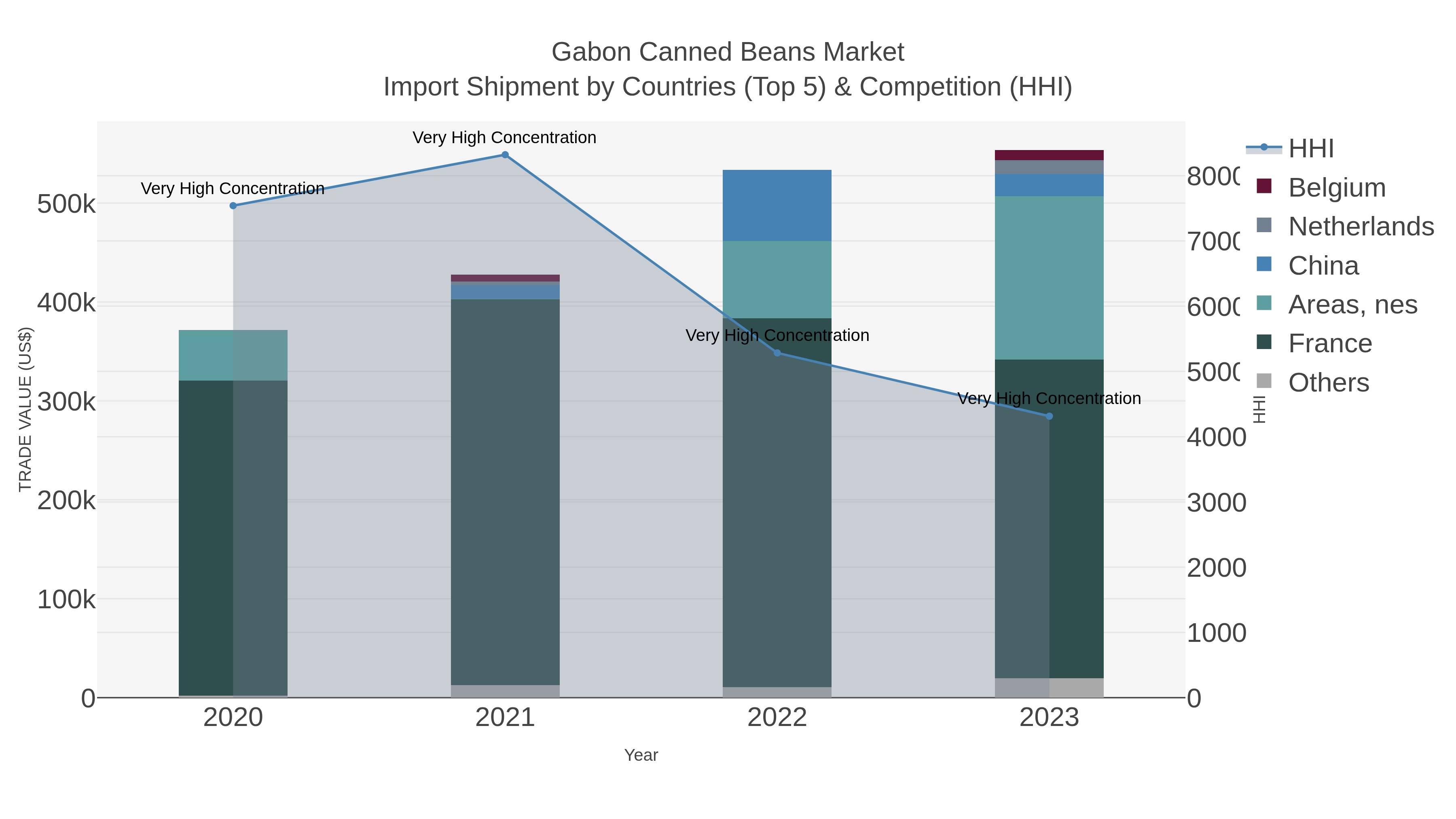Gabon Canned Beans Market Import Shipment by Countries (Top 5) & Competition (HHI)
