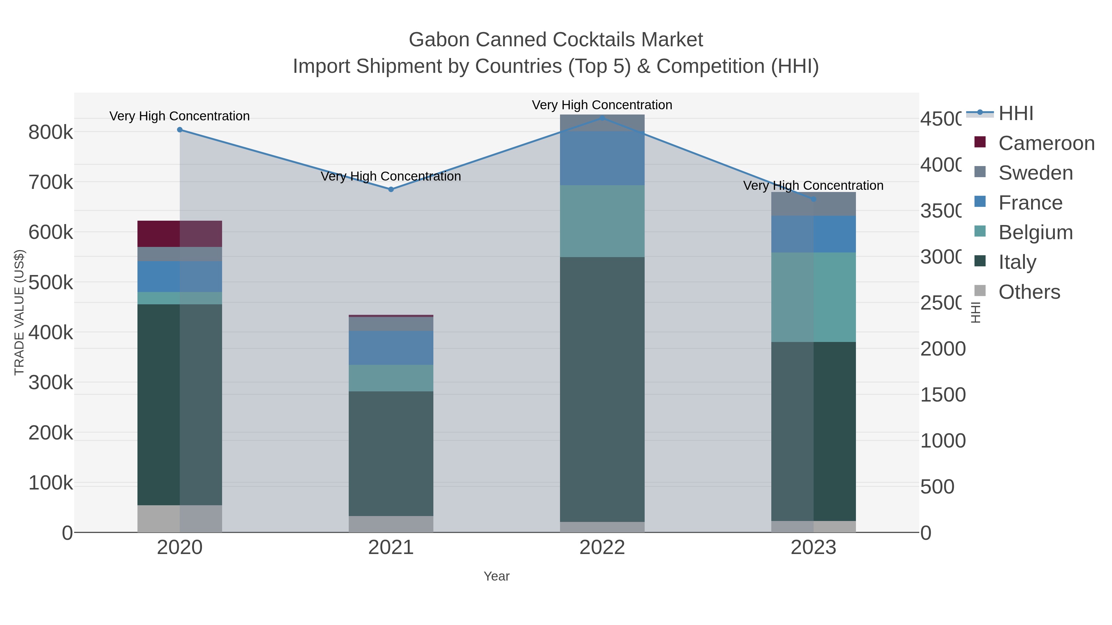 Gabon Canned Cocktails Market Import Shipment by Countries (Top 5) & Competition (HHI)