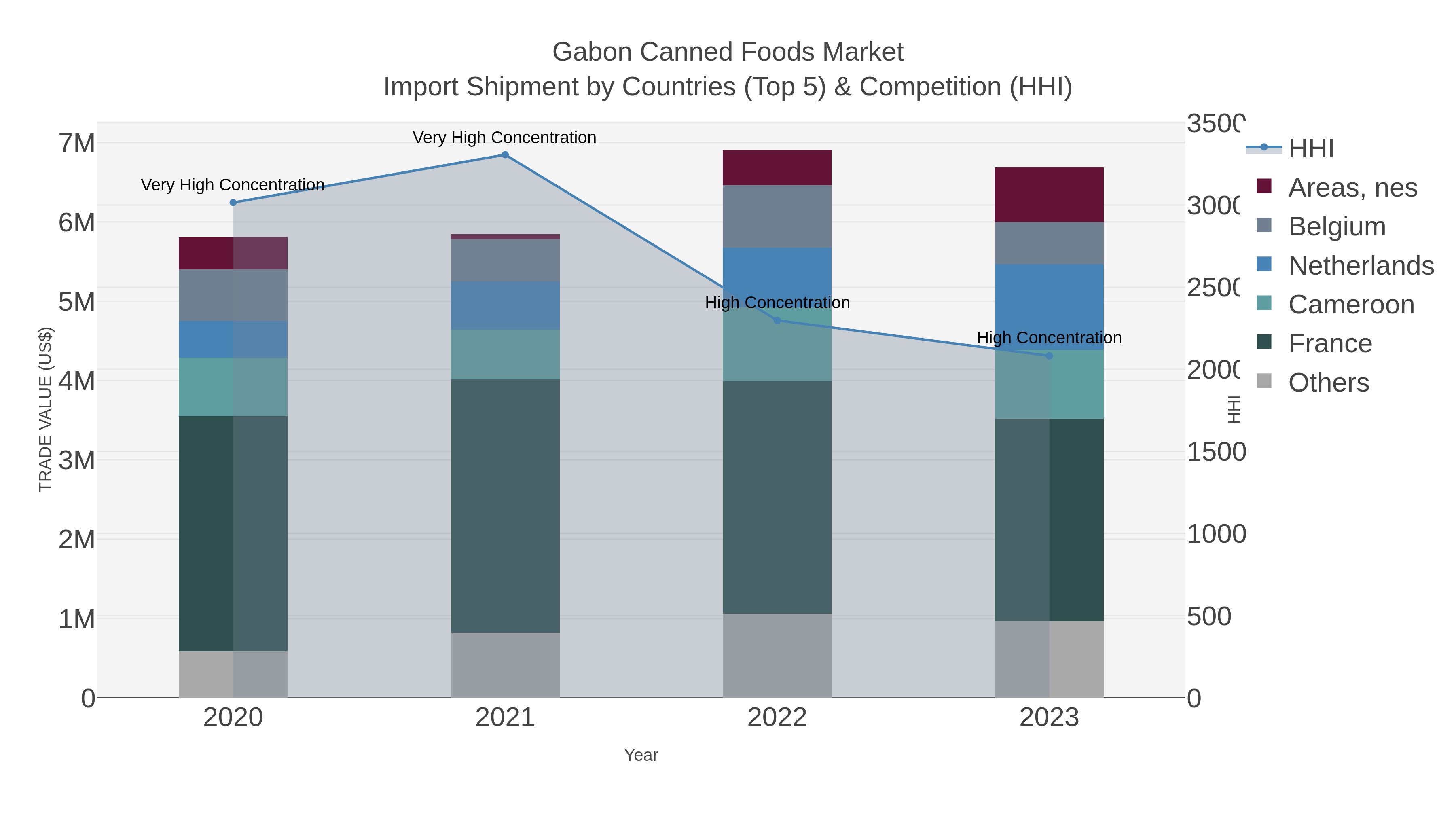 Gabon Canned Foods Market Import Shipment by Countries (Top 5) & Competition (HHI)