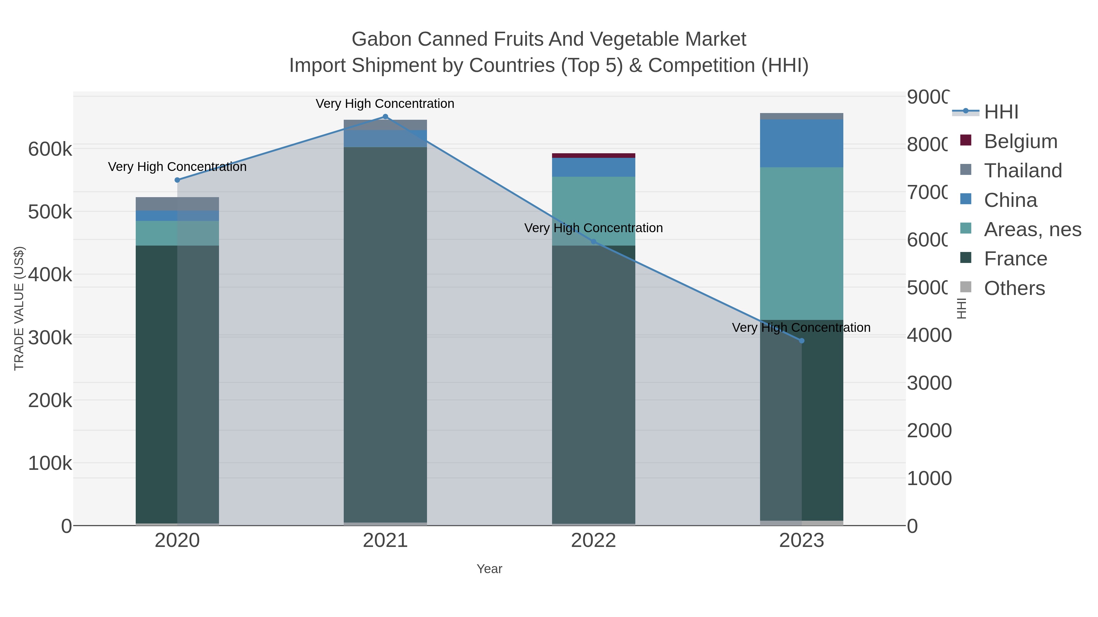 Gabon Canned Fruits And Vegetable Market Import Shipment by Countries (Top 5) & Competition (HHI)