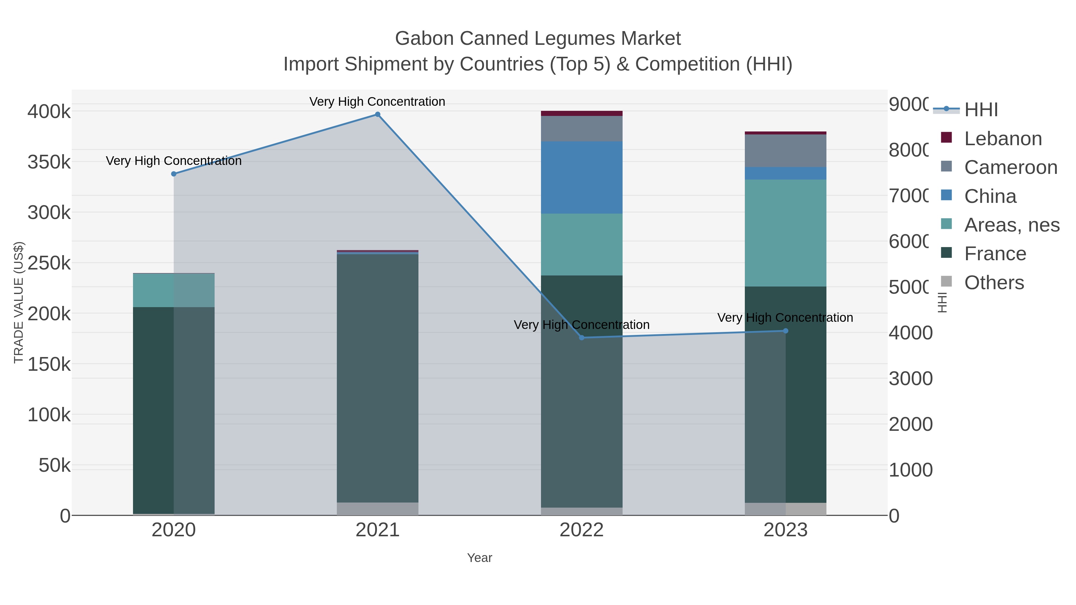 Gabon Canned Legumes Market Import Shipment by Countries (Top 5) & Competition (HHI)