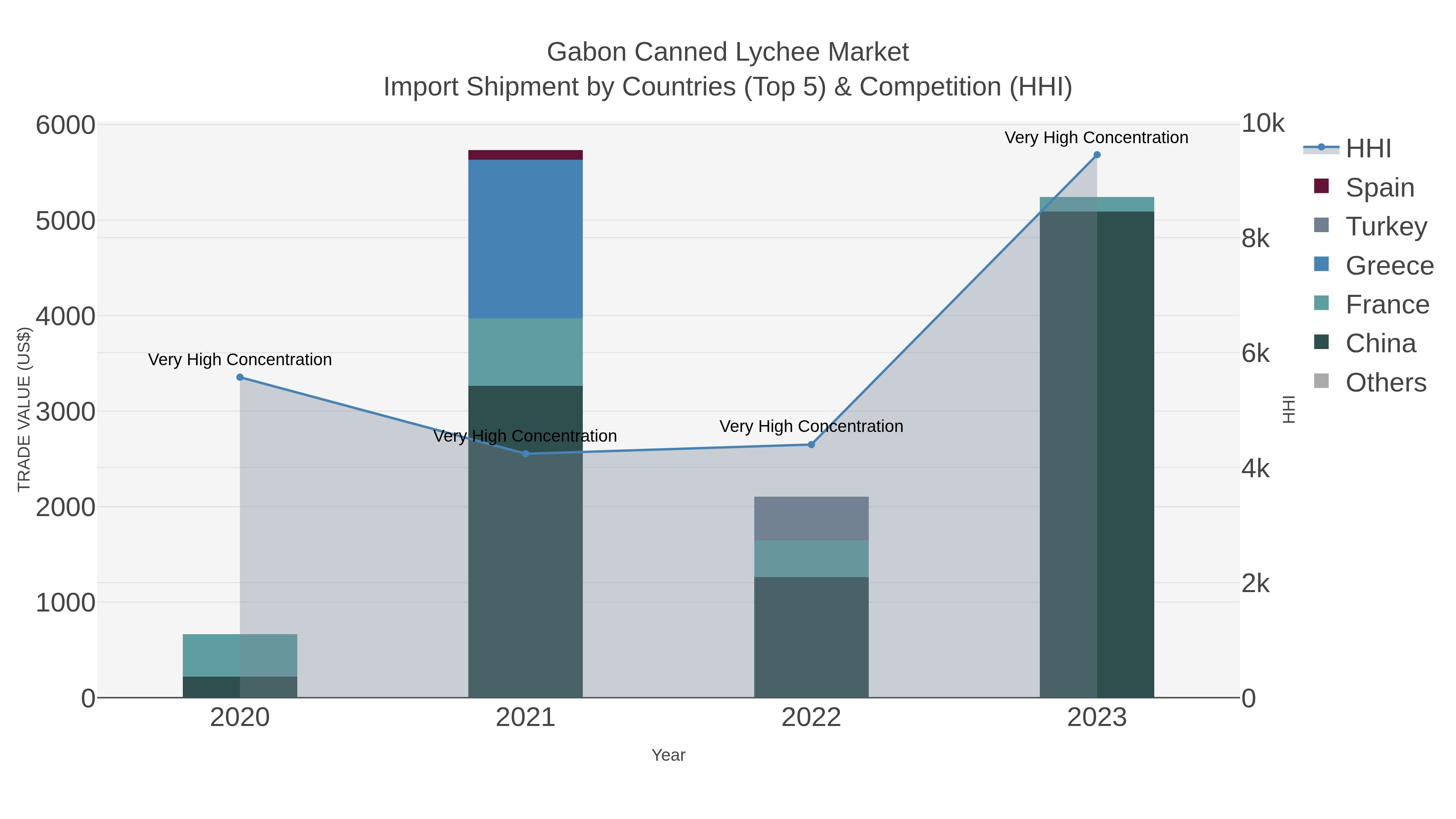 Gabon Canned Lychee Market Import Shipment by Countries (Top 5) & Competition (HHI)