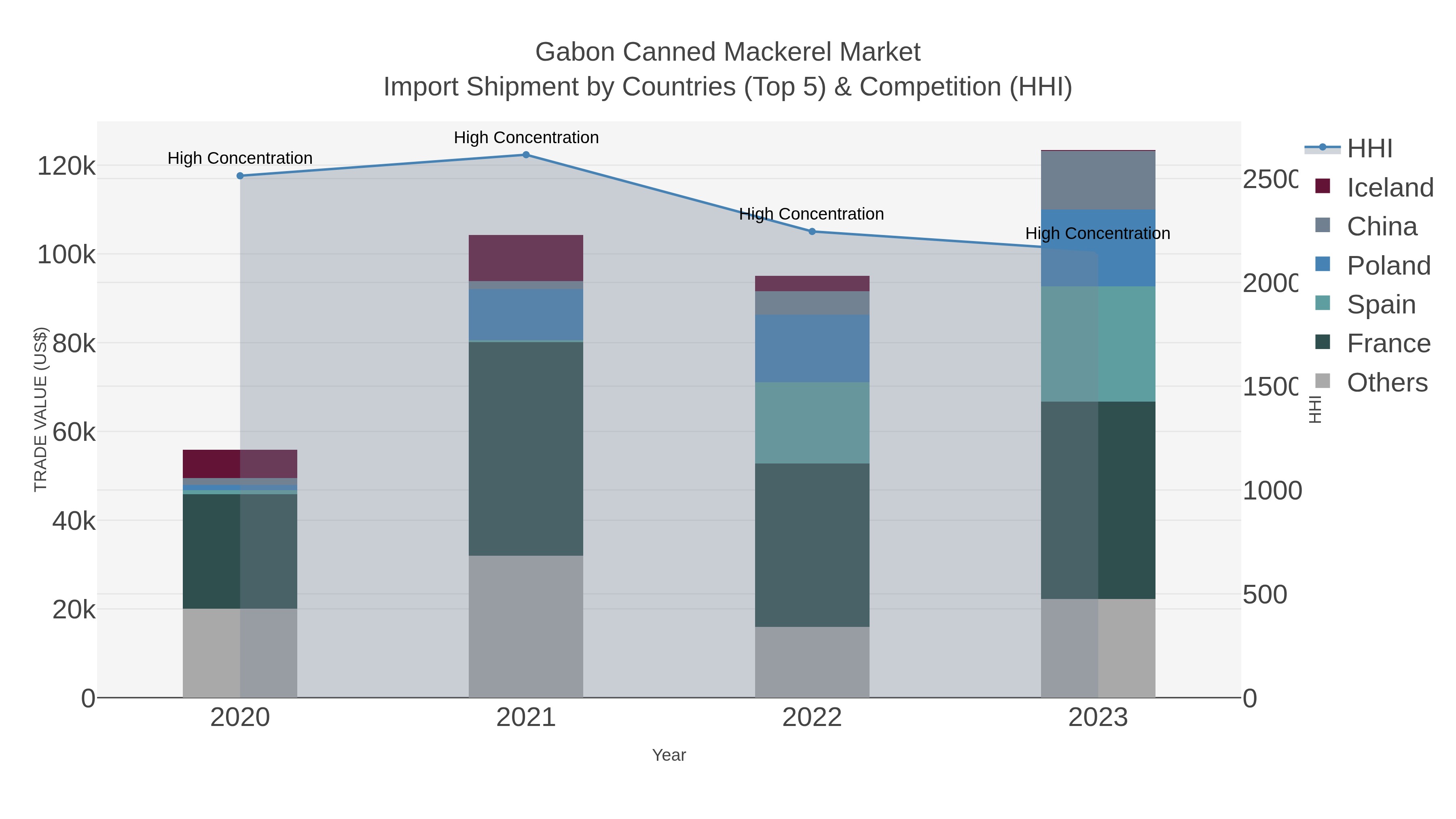 Gabon Canned Mackerel Market Import Shipment by Countries (Top 5) & Competition (HHI)